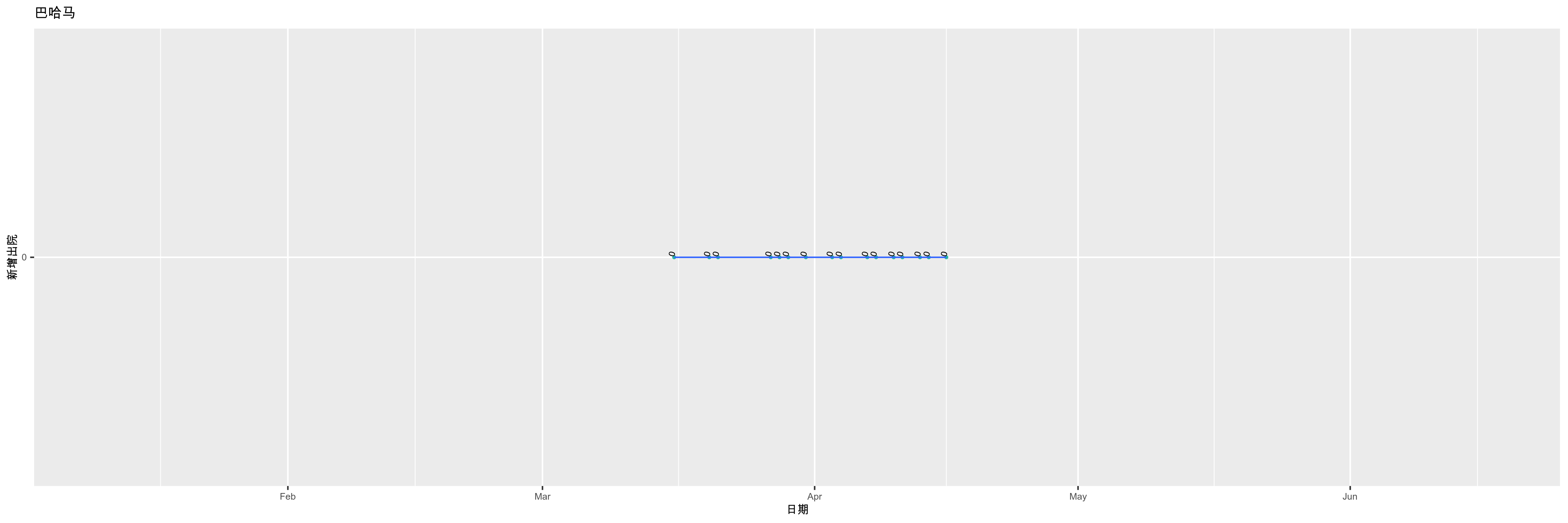 巴哈马-新增出院