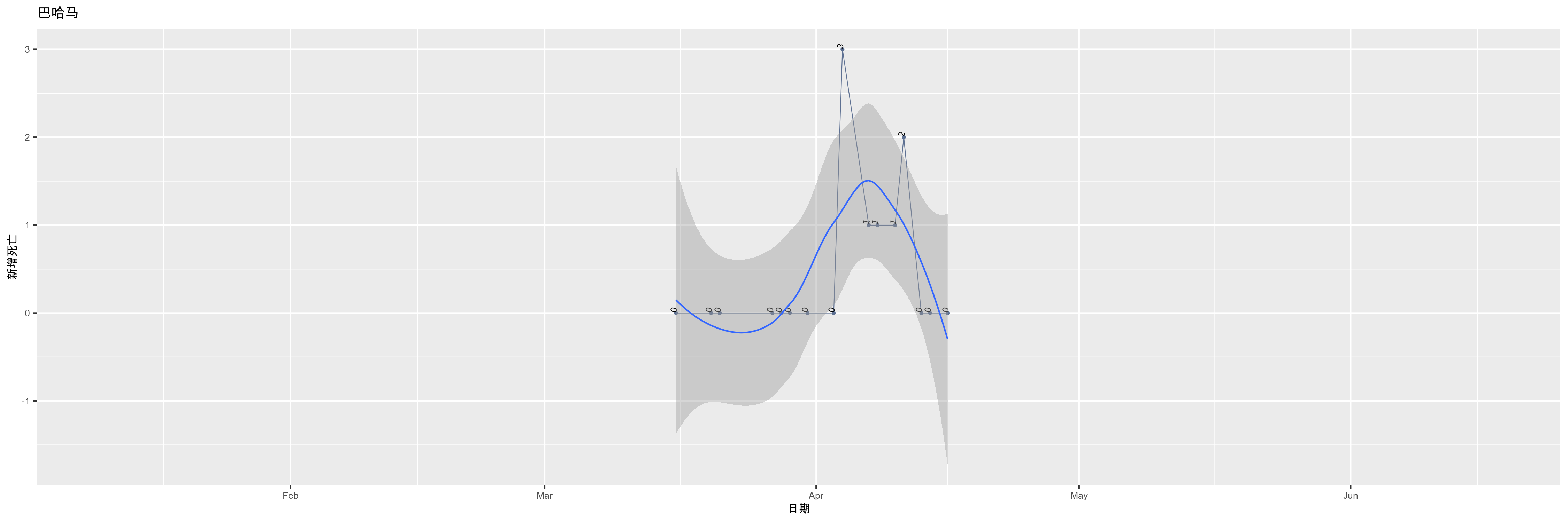 巴哈马-新增死亡
