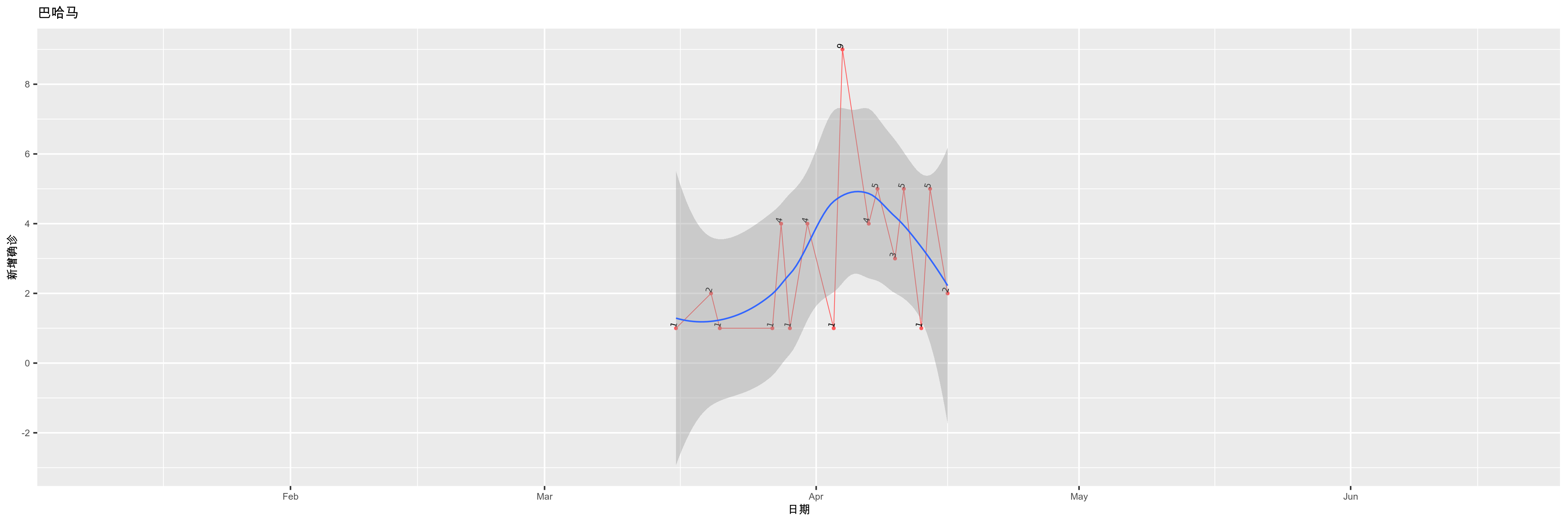 巴哈马-新增确诊