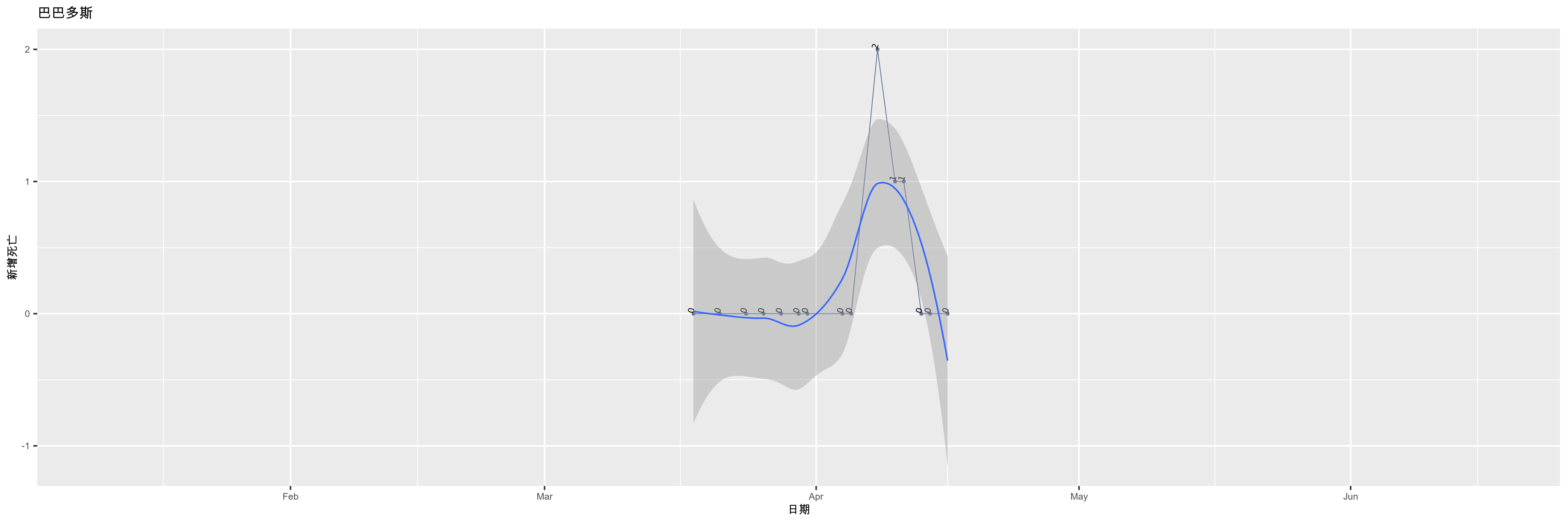 巴巴多斯-新增死亡