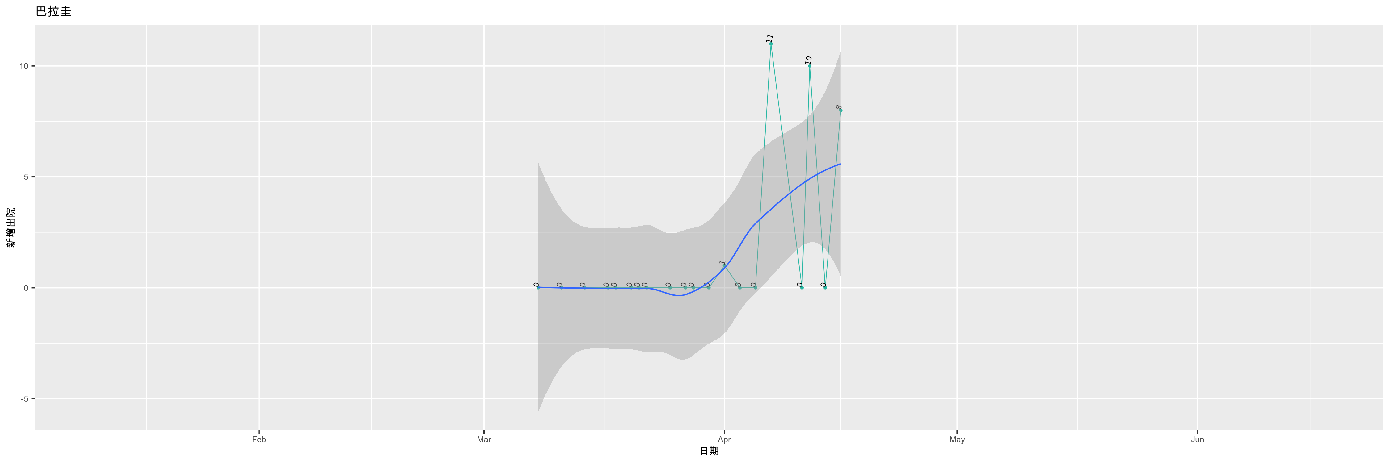巴拉圭-新增出院