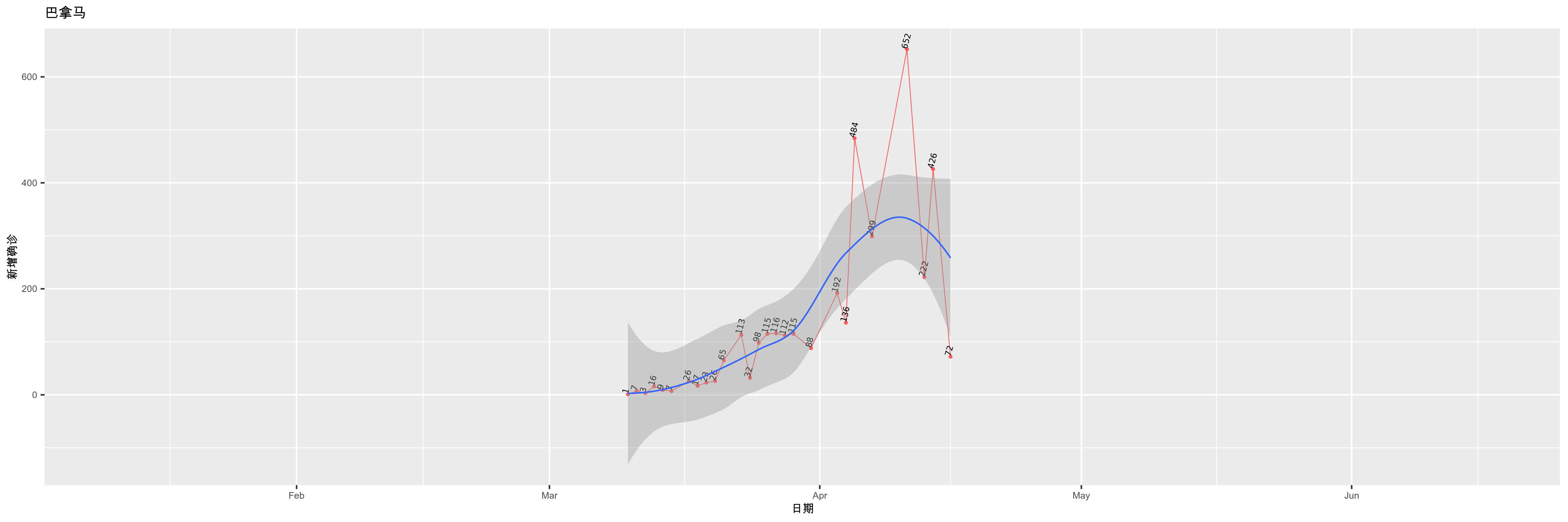 巴拿马-新增确诊