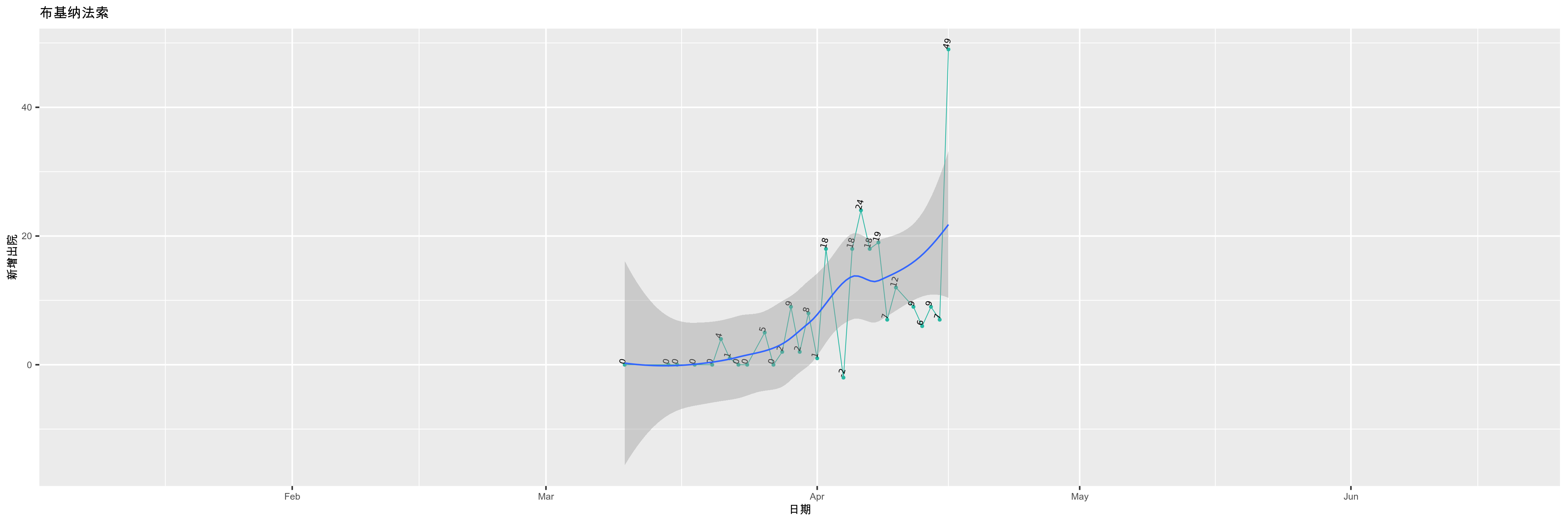 布基纳法索-新增出院