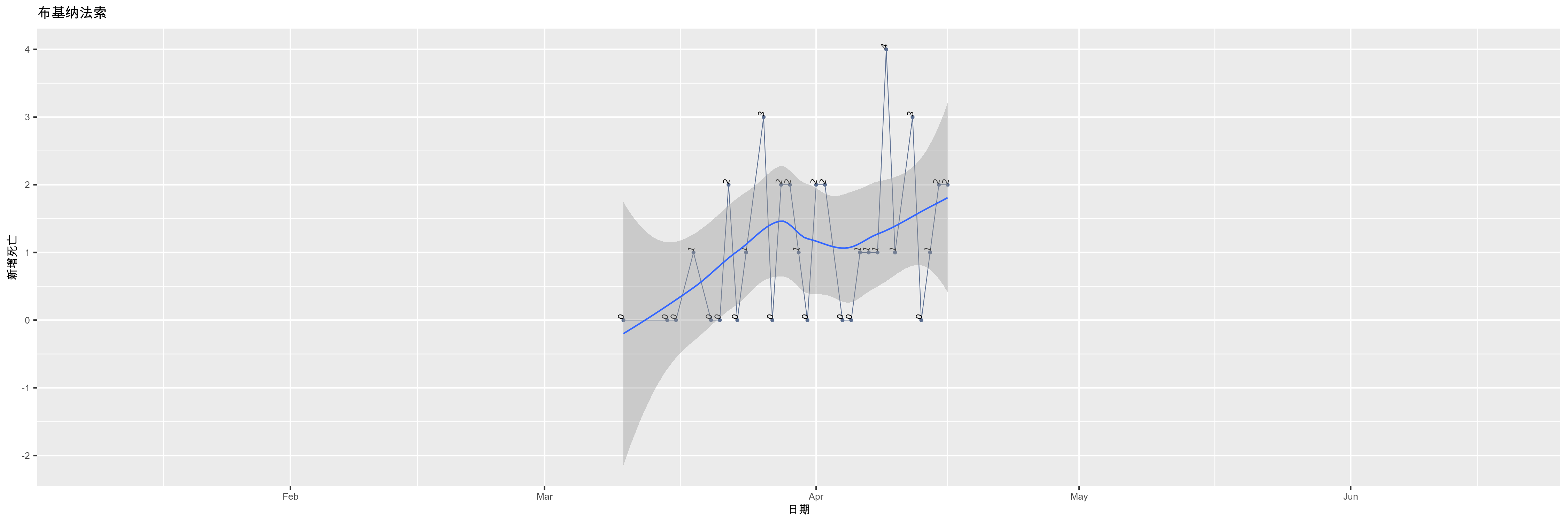 布基纳法索-新增死亡