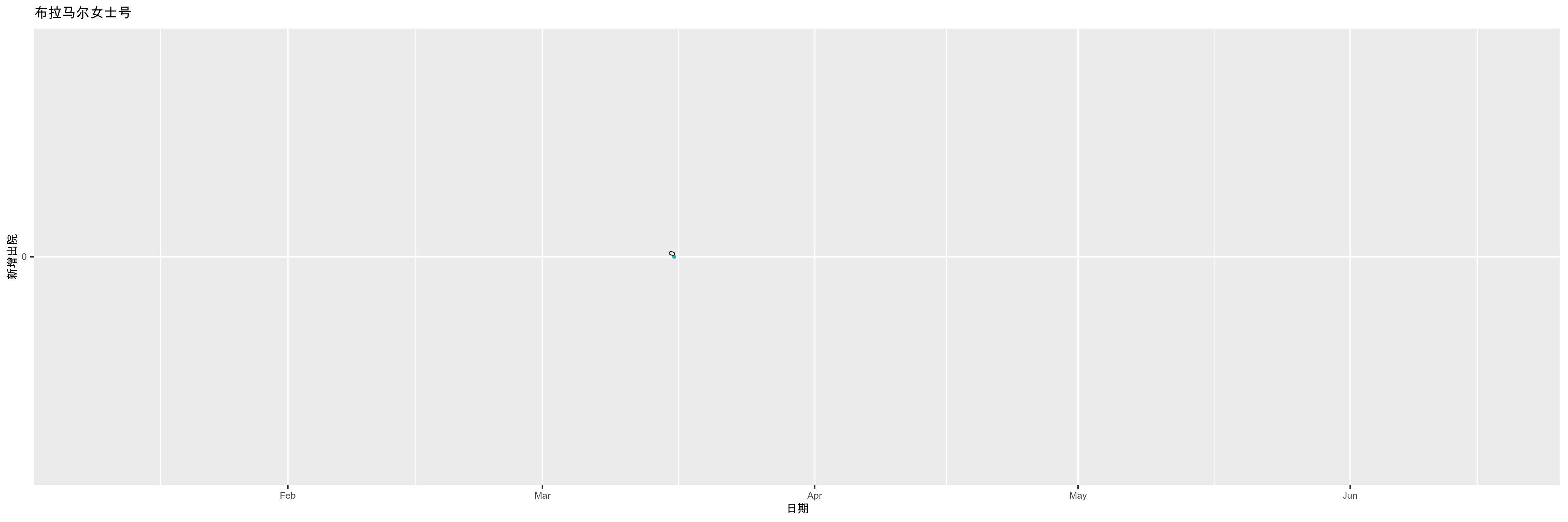 布拉马尔女士号-新增出院