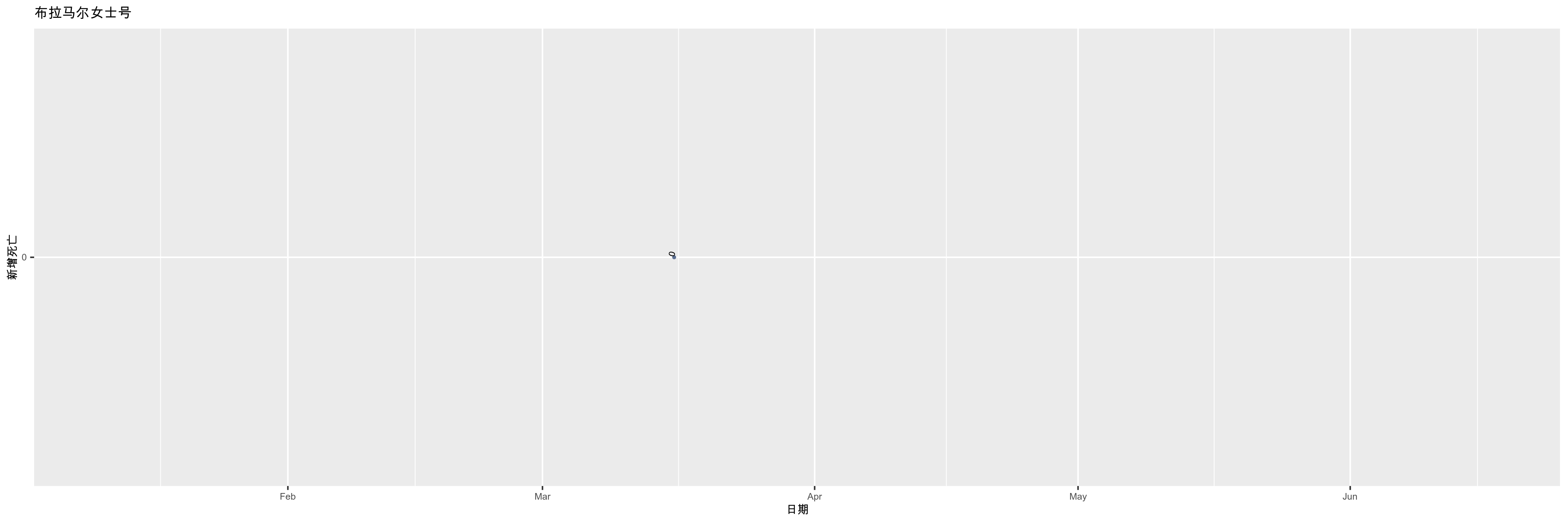 布拉马尔女士号-新增死亡