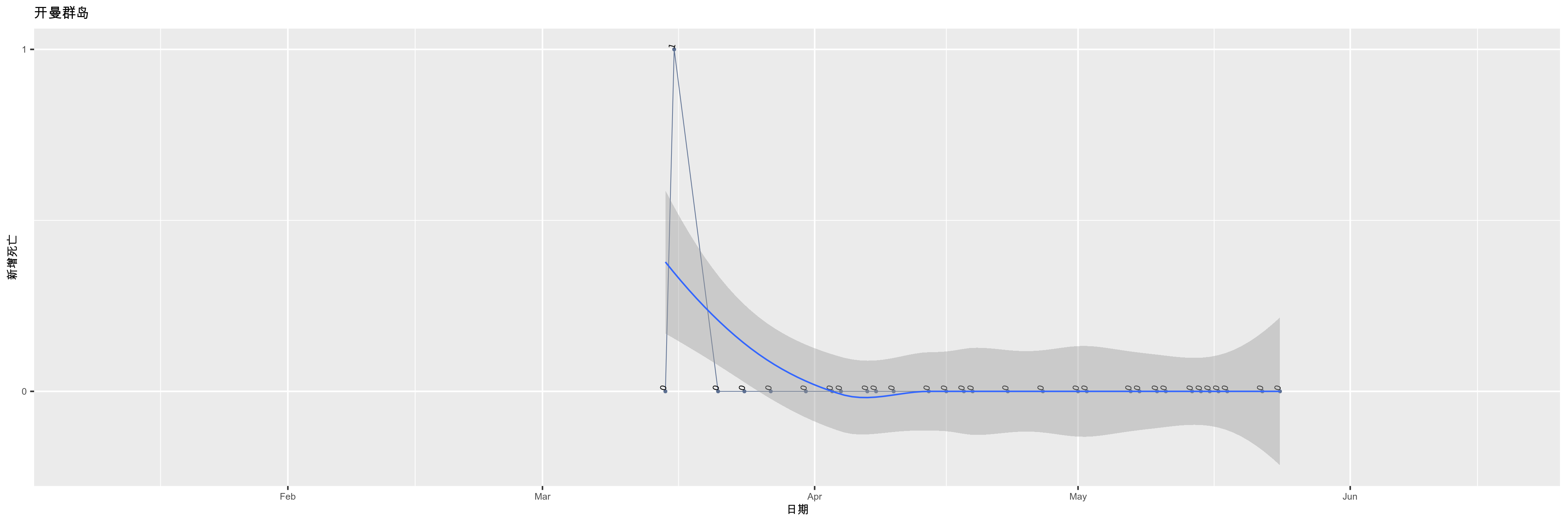 开曼群岛-新增死亡