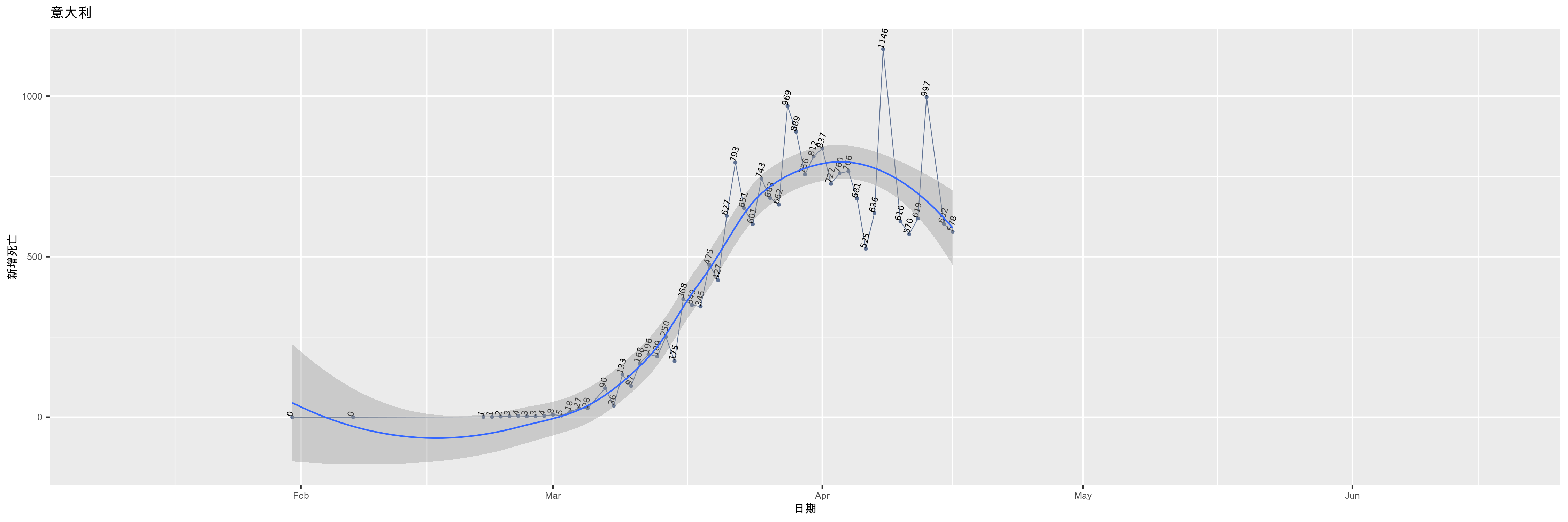 意大利-新增死亡