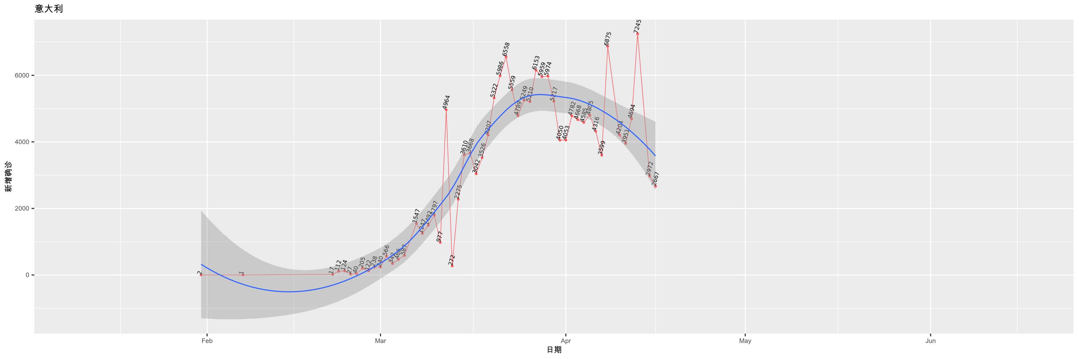 意大利-新增确诊