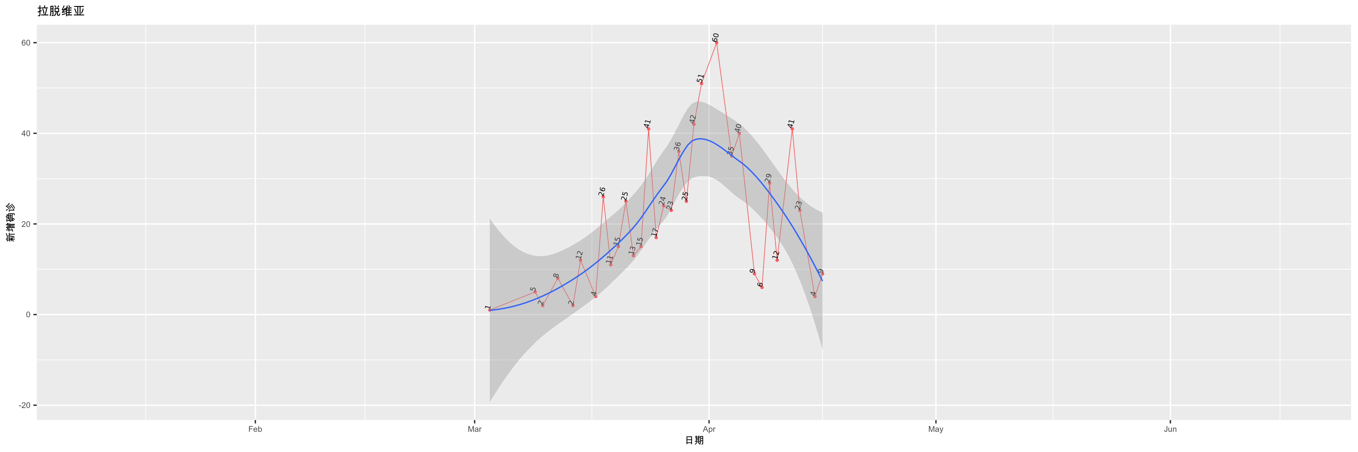 拉脱维亚-新增确诊