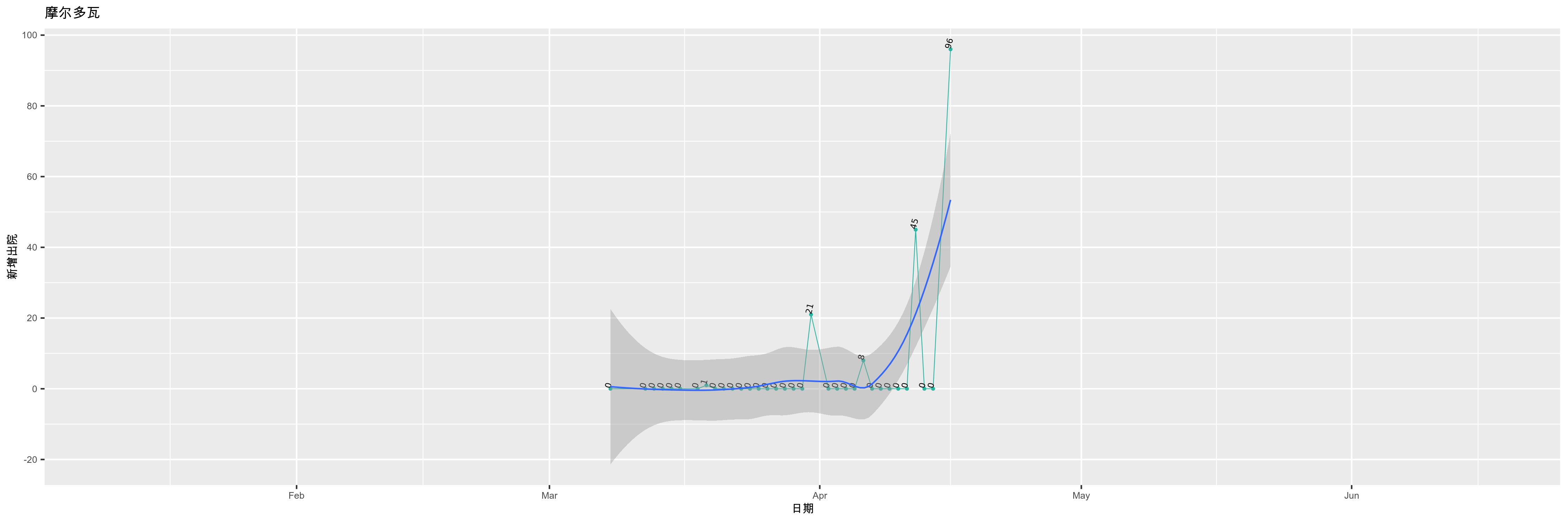 摩尔多瓦-新增出院