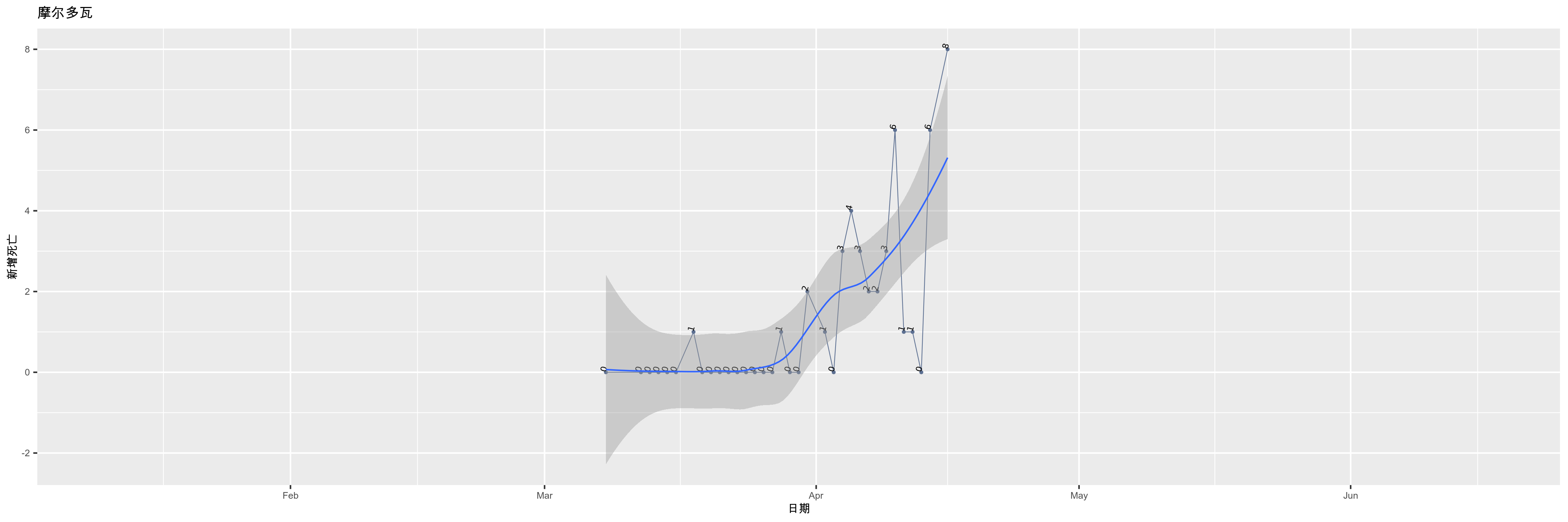 摩尔多瓦-新增死亡