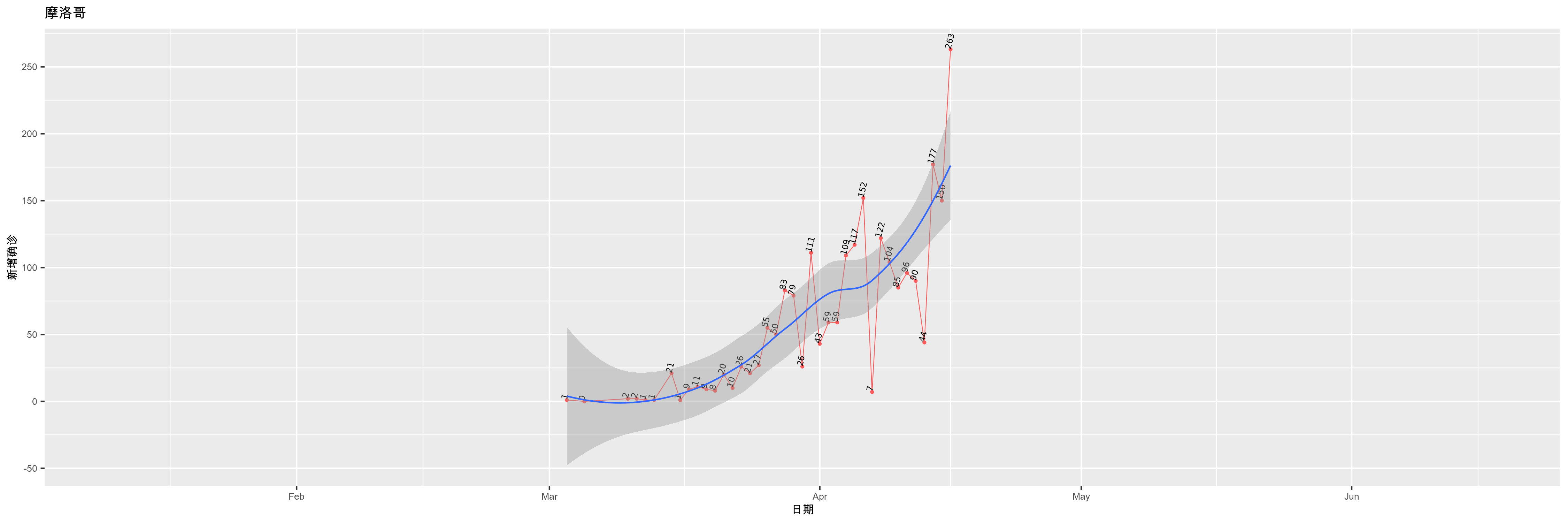 摩洛哥-新增确诊