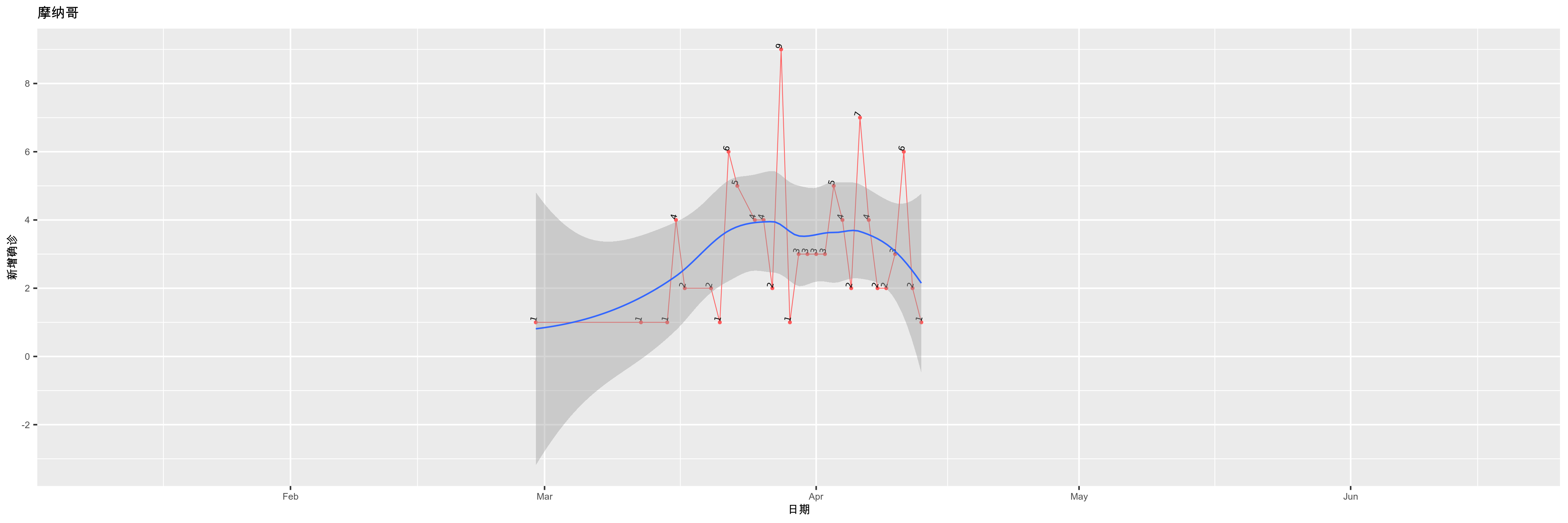 摩纳哥-新增确诊