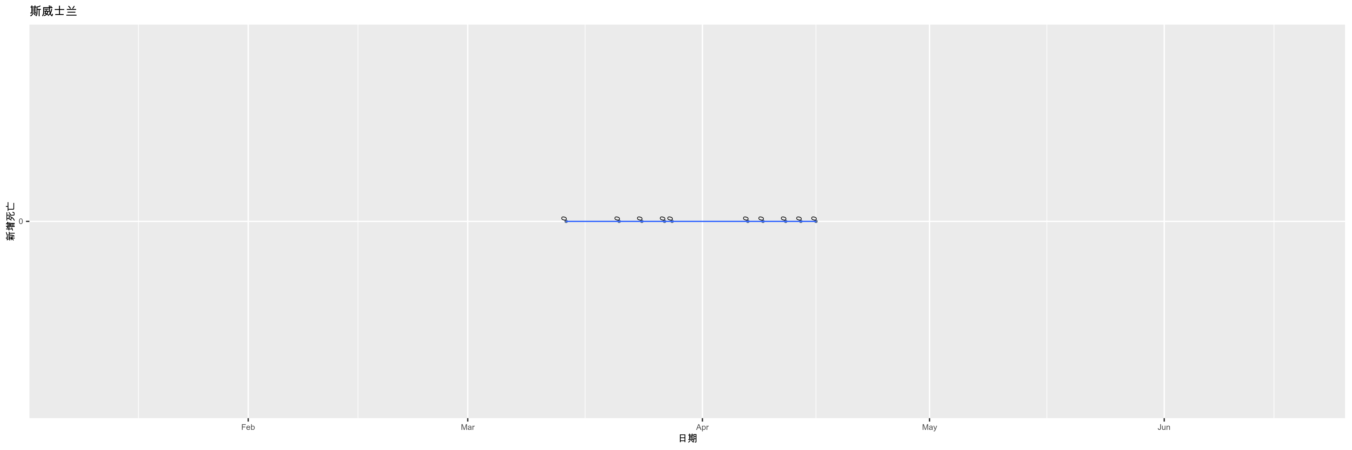 斯威士兰-新增死亡