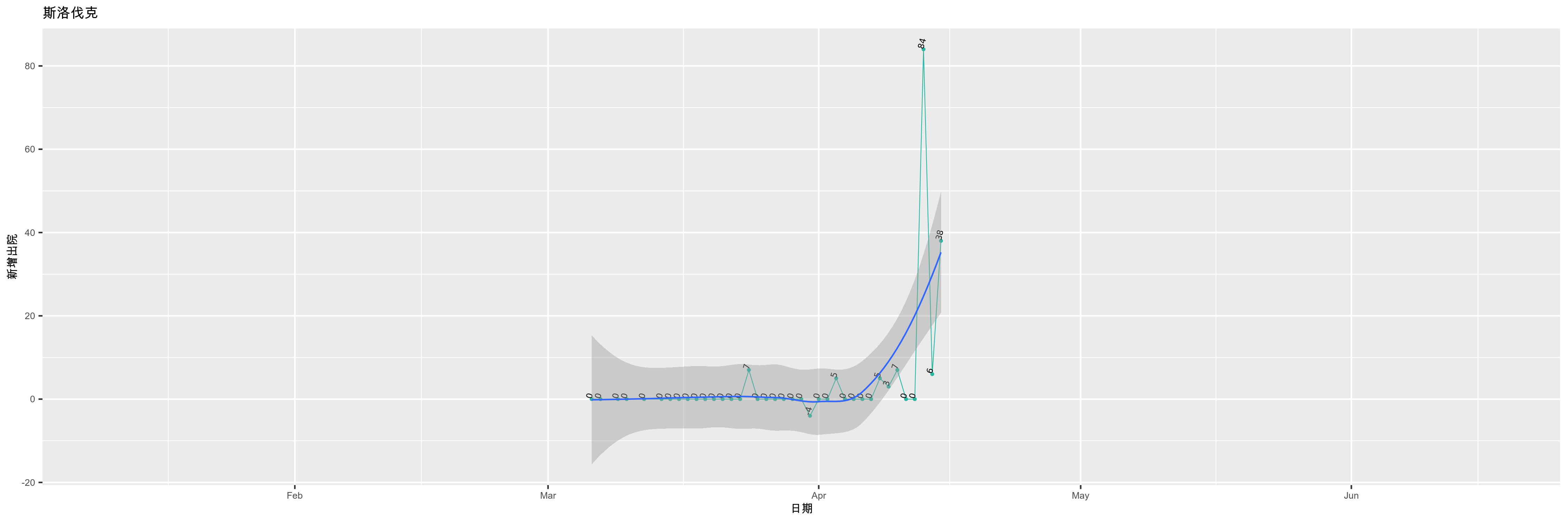 斯洛伐克-新增出院