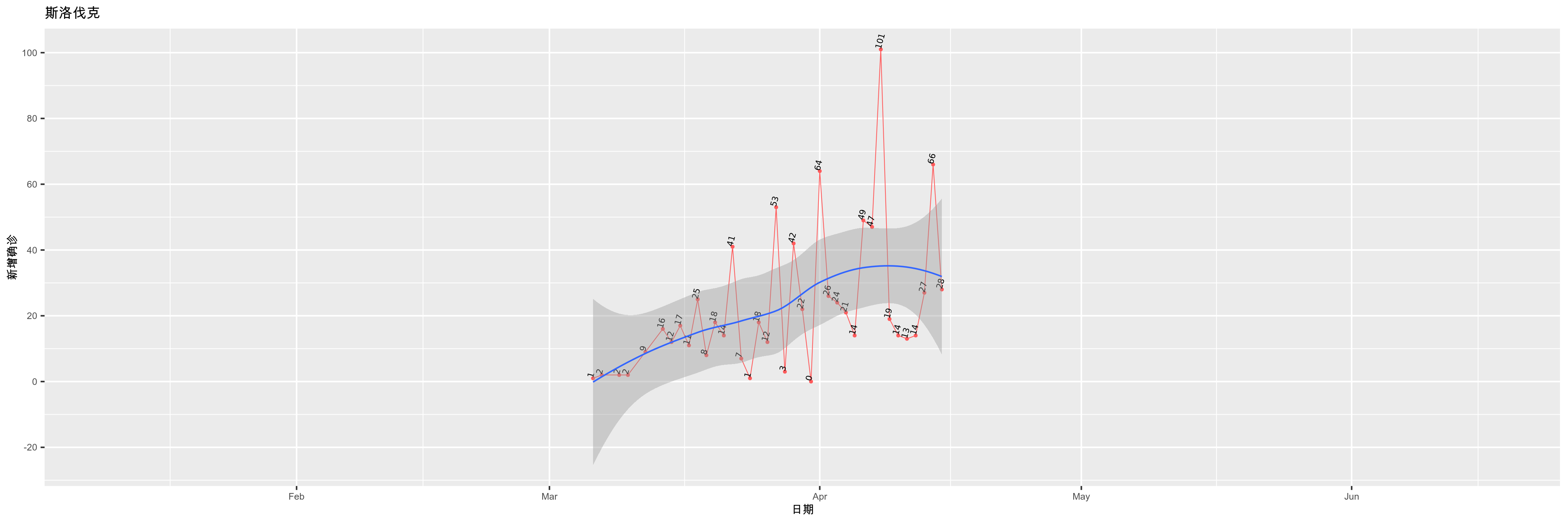 斯洛伐克-新增确诊