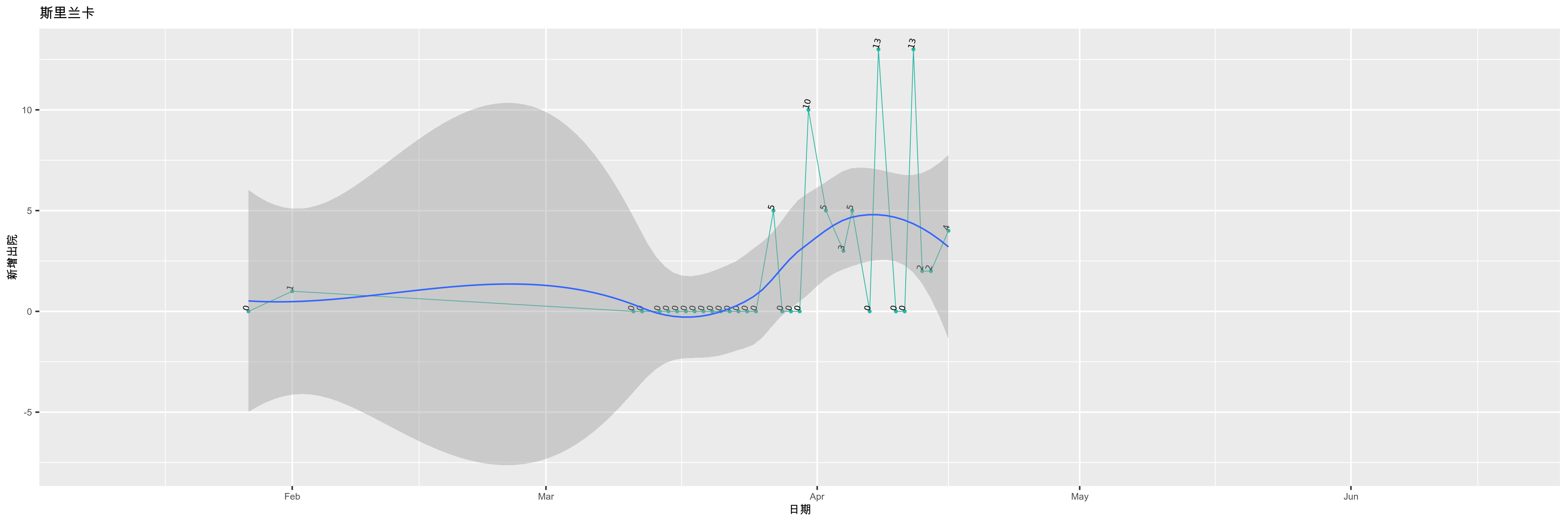 斯里兰卡-新增出院