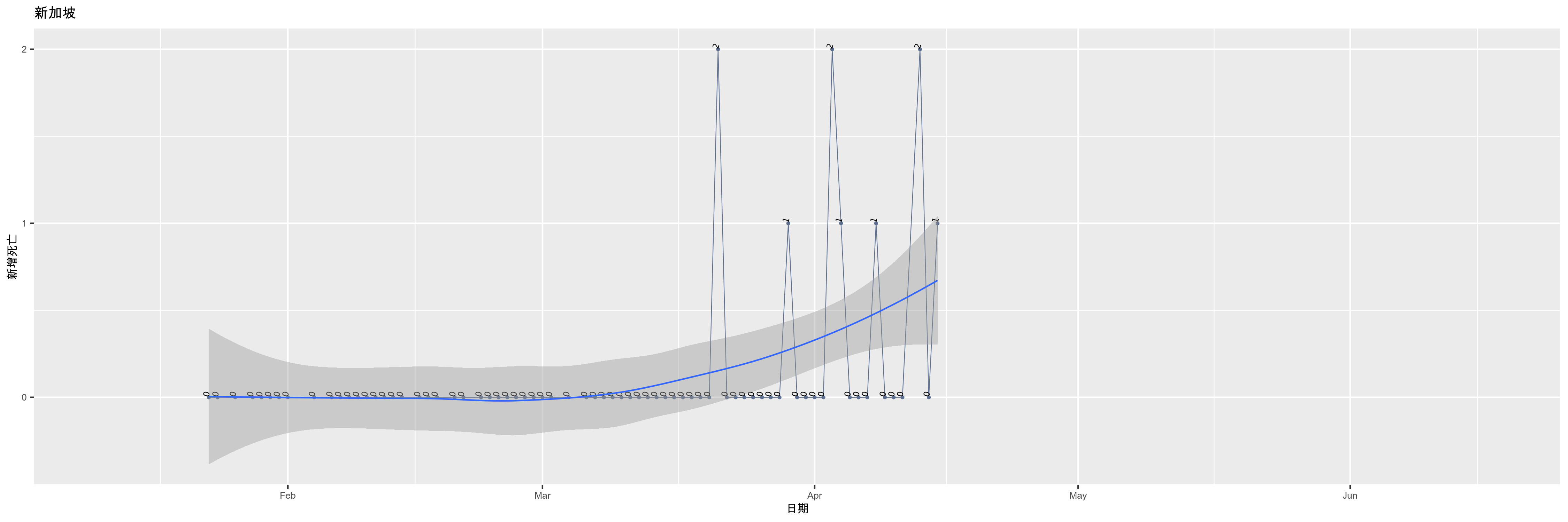 新加坡-新增死亡