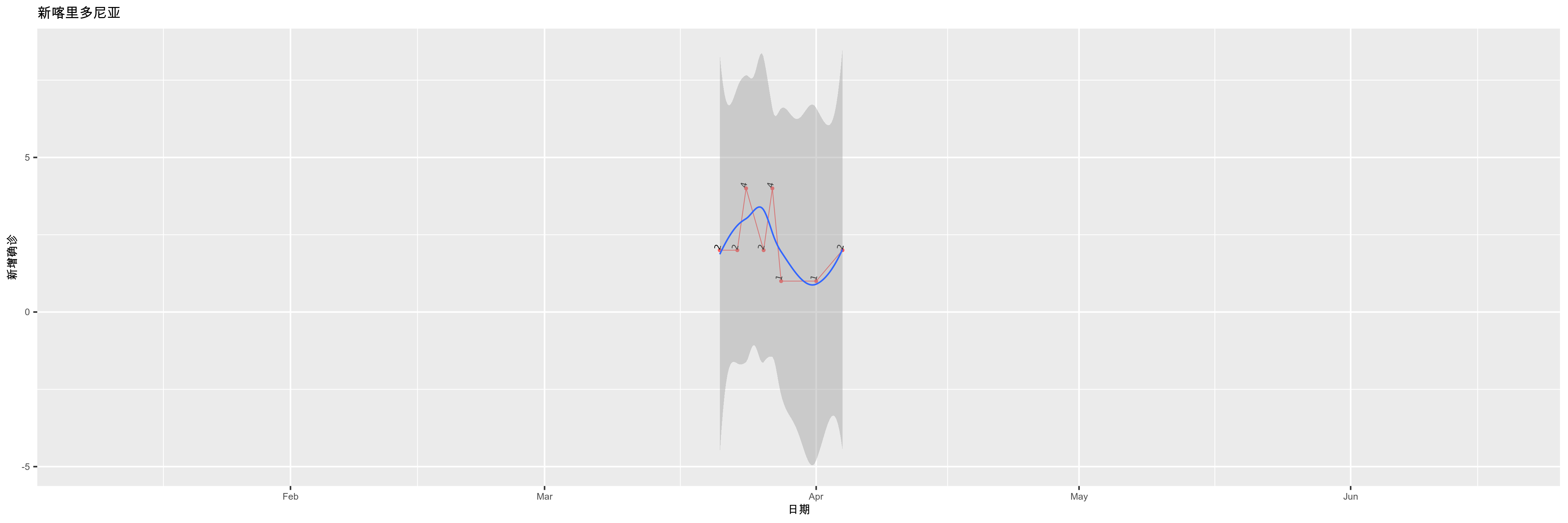 新喀里多尼亚-新增确诊
