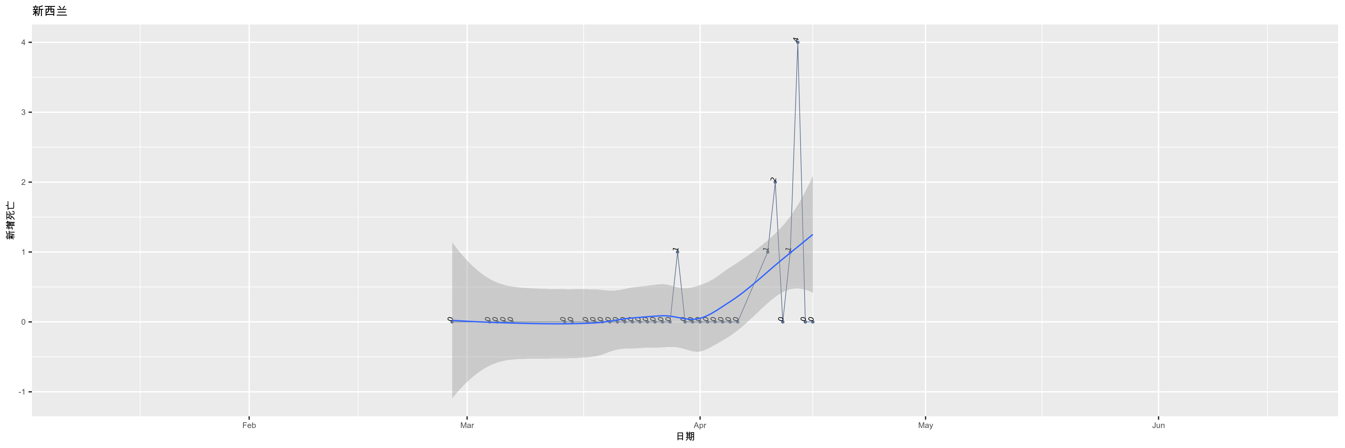 新西兰-新增死亡