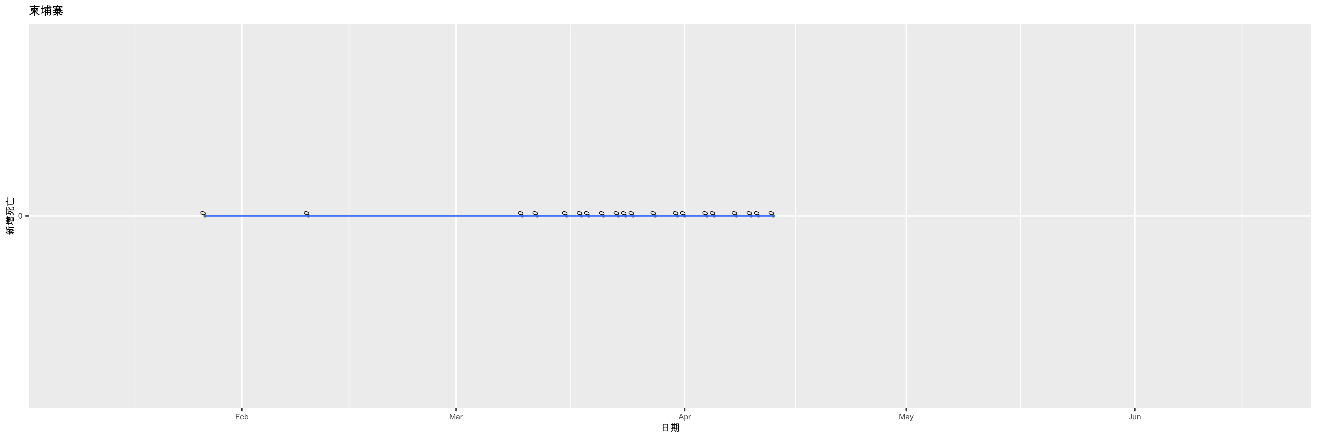 柬埔寨-新增死亡