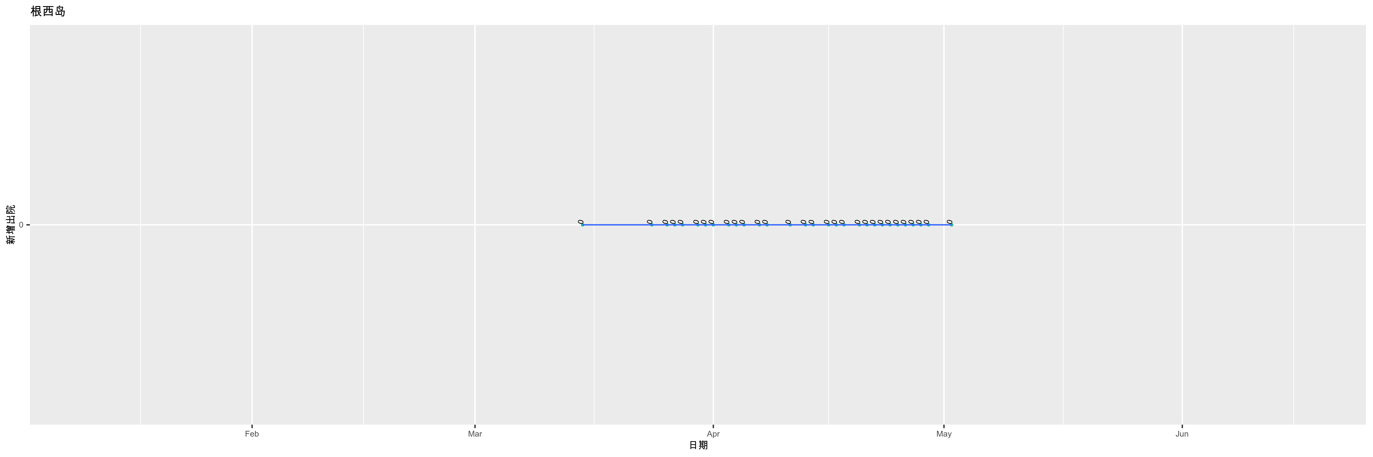 根西岛-新增出院
