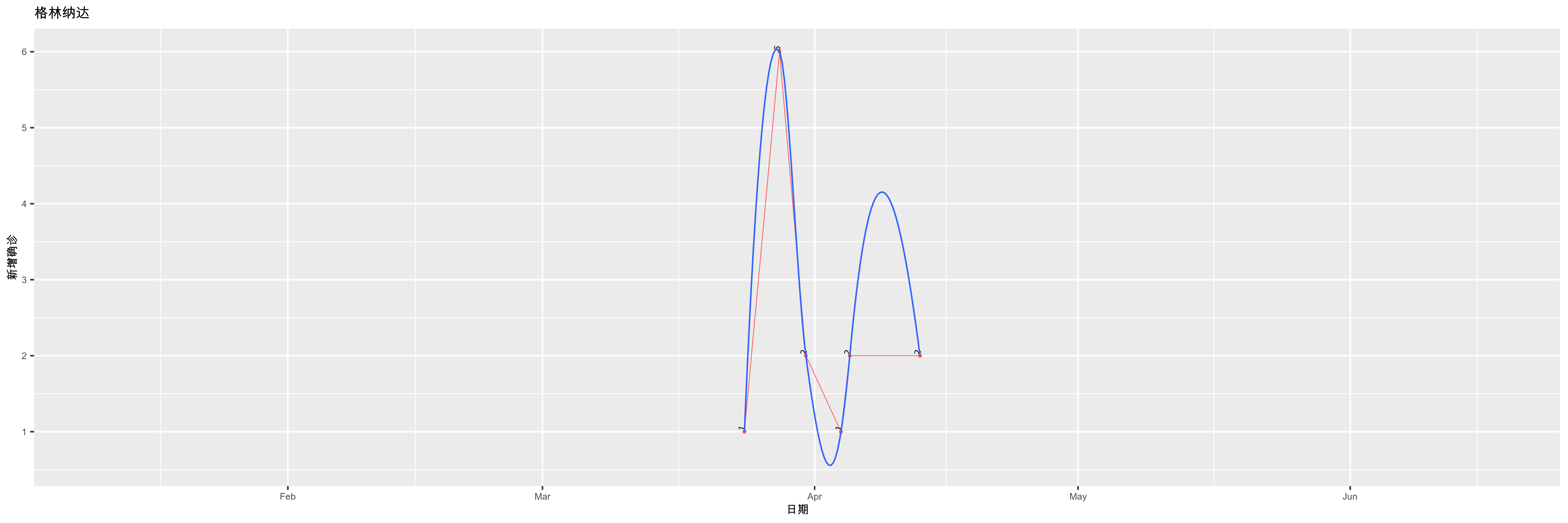 格林纳达-新增确诊