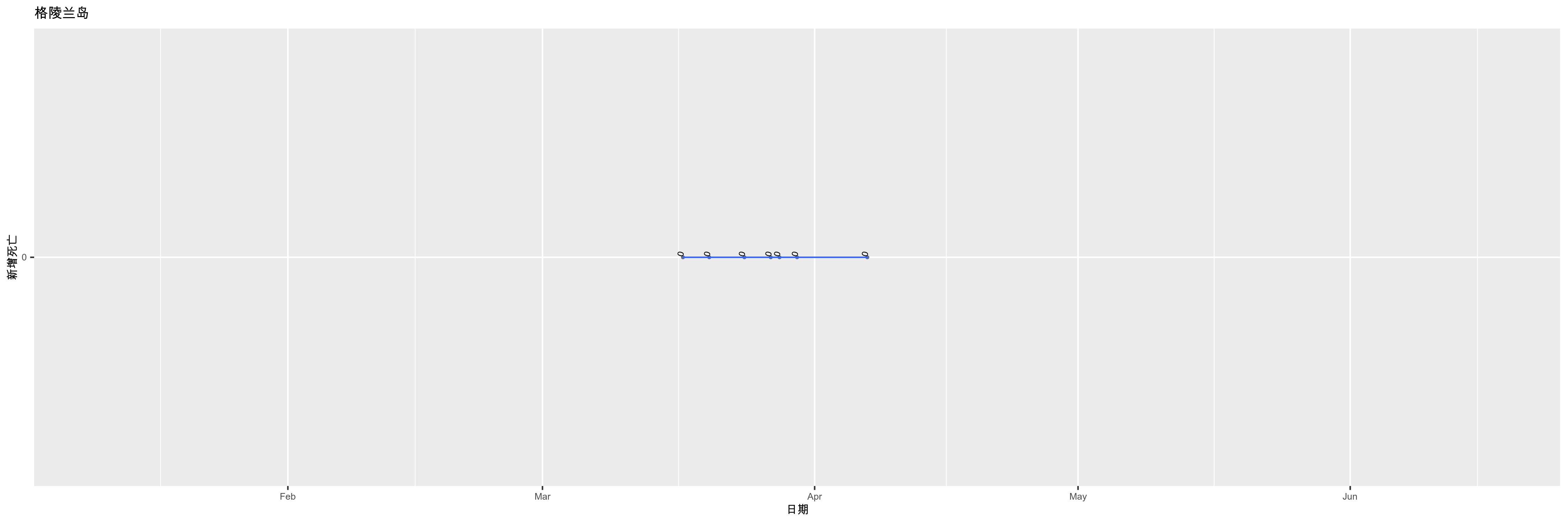 格陵兰岛-新增死亡