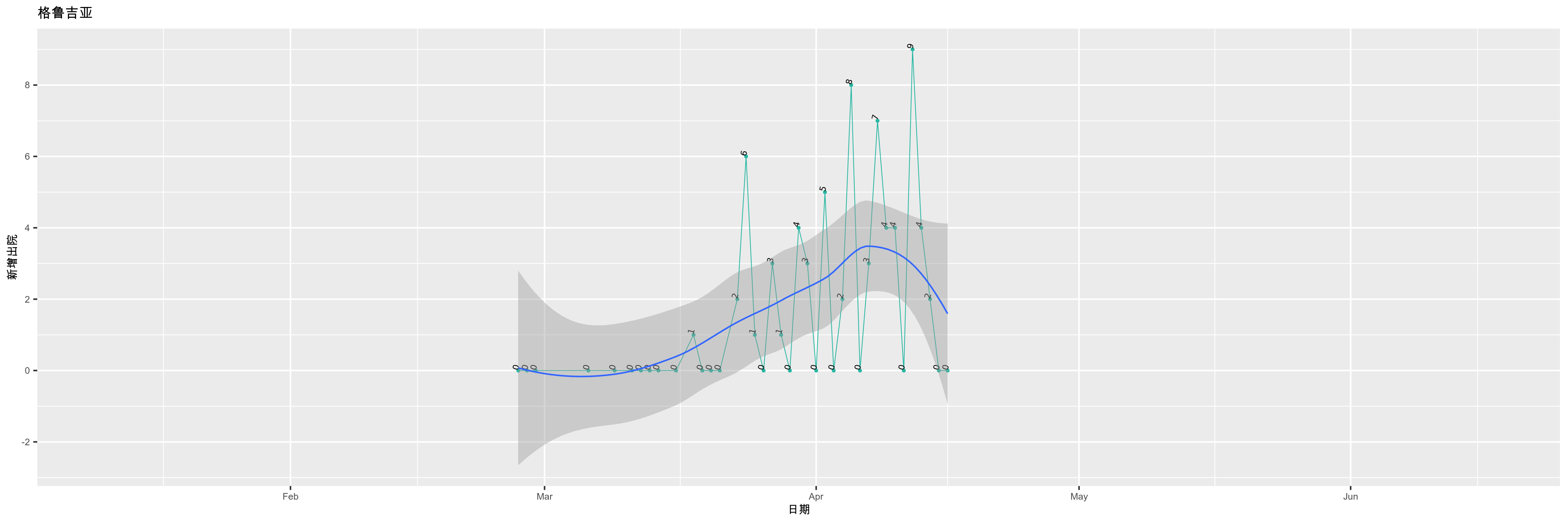 格鲁吉亚-新增出院