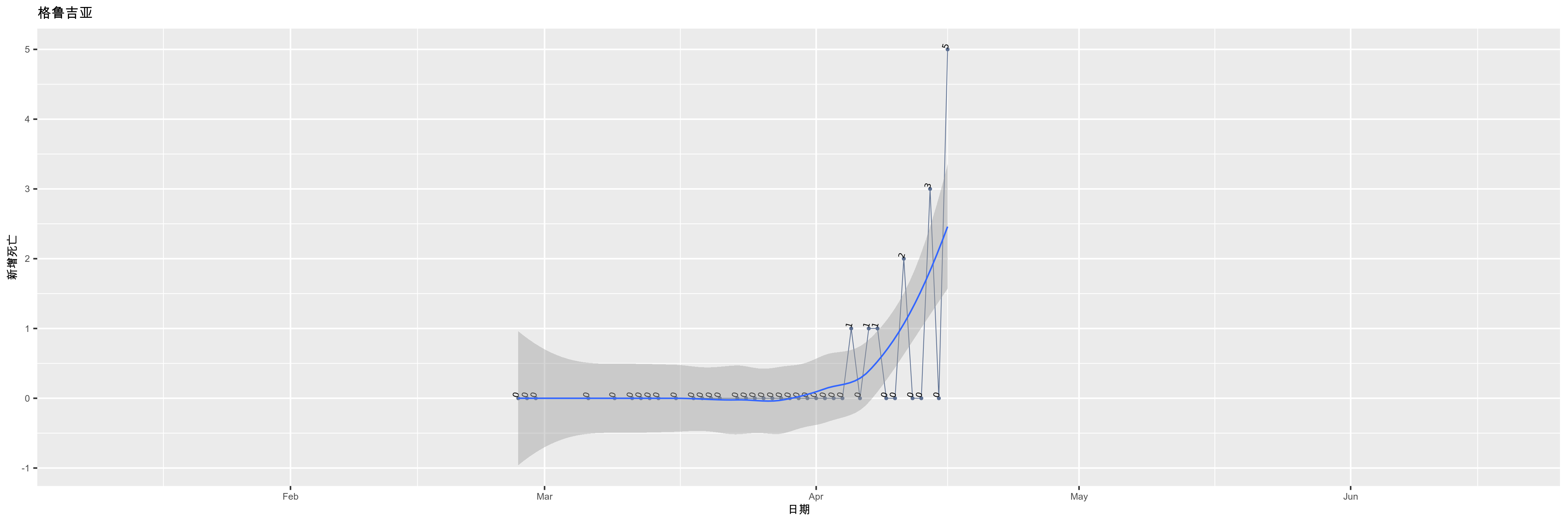 格鲁吉亚-新增死亡