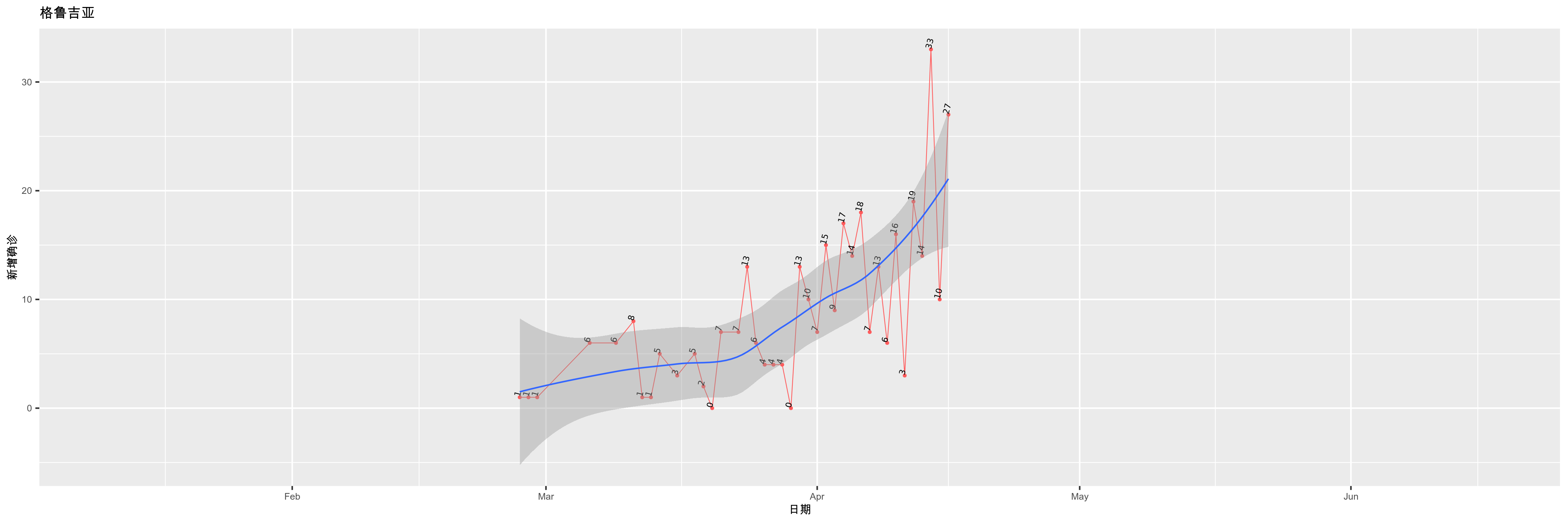 格鲁吉亚-新增确诊