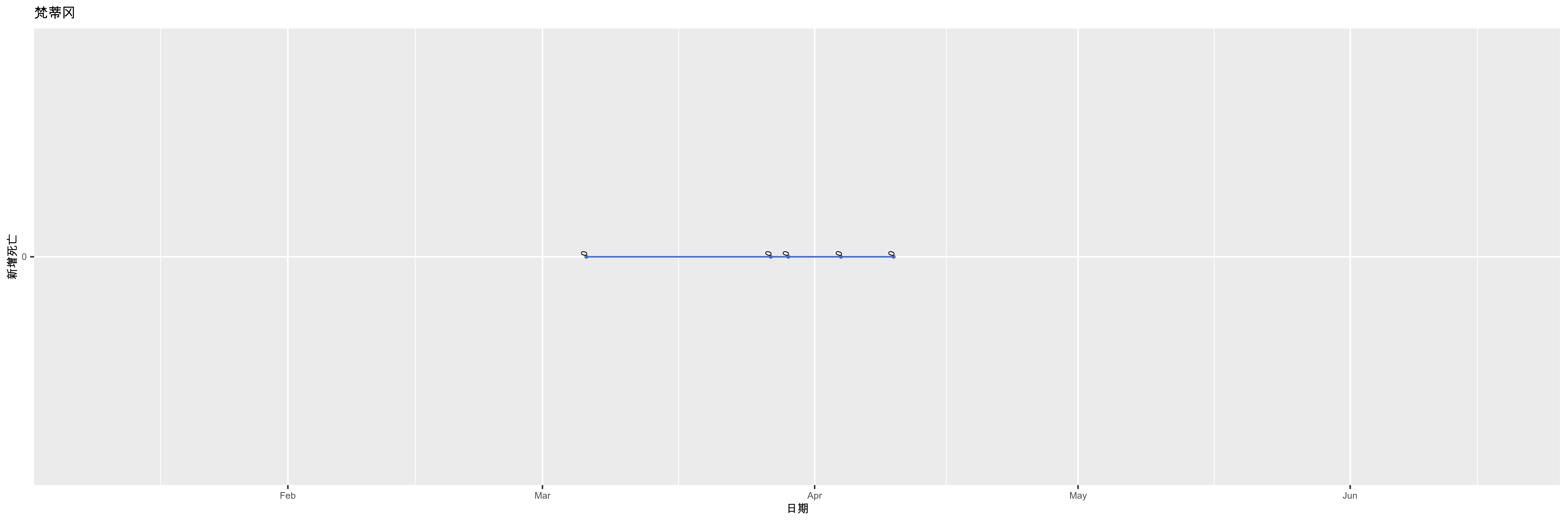 梵蒂冈-新增死亡
