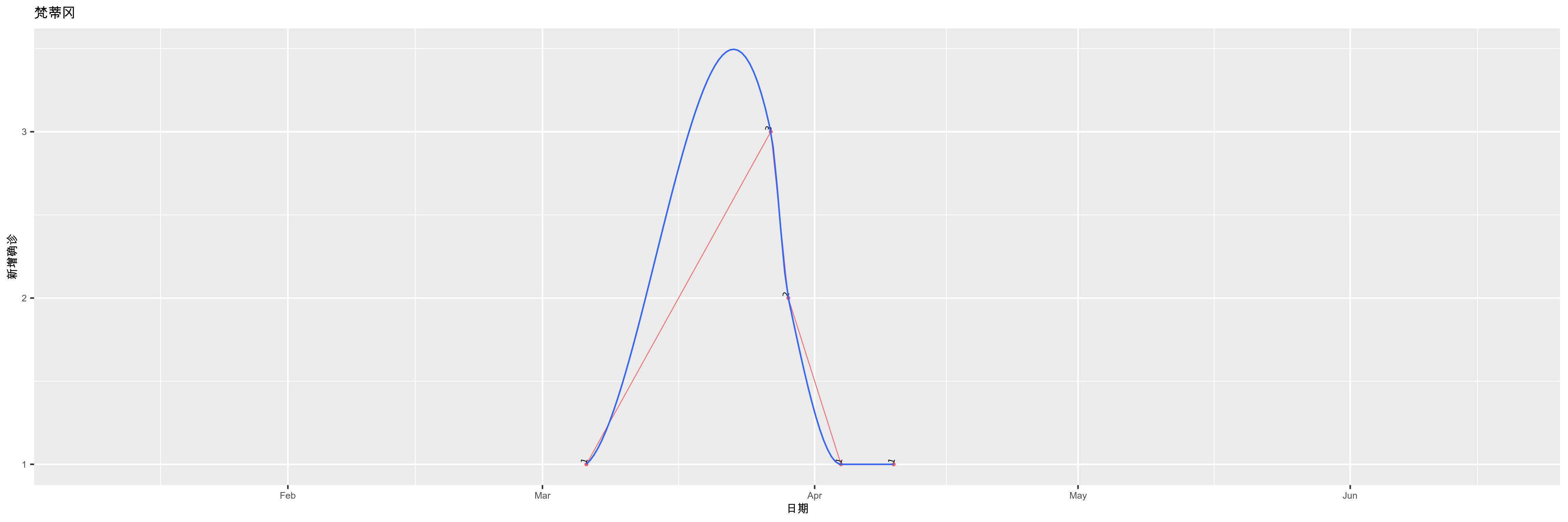 梵蒂冈-新增确诊