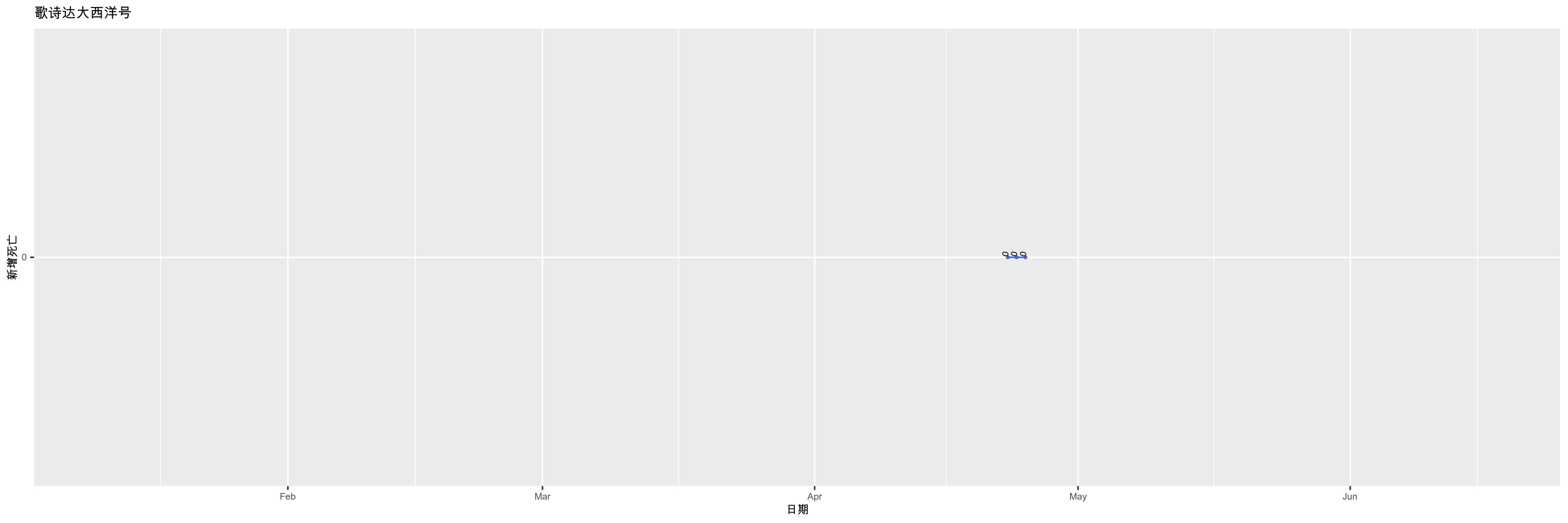 歌诗达大西洋号-新增死亡
