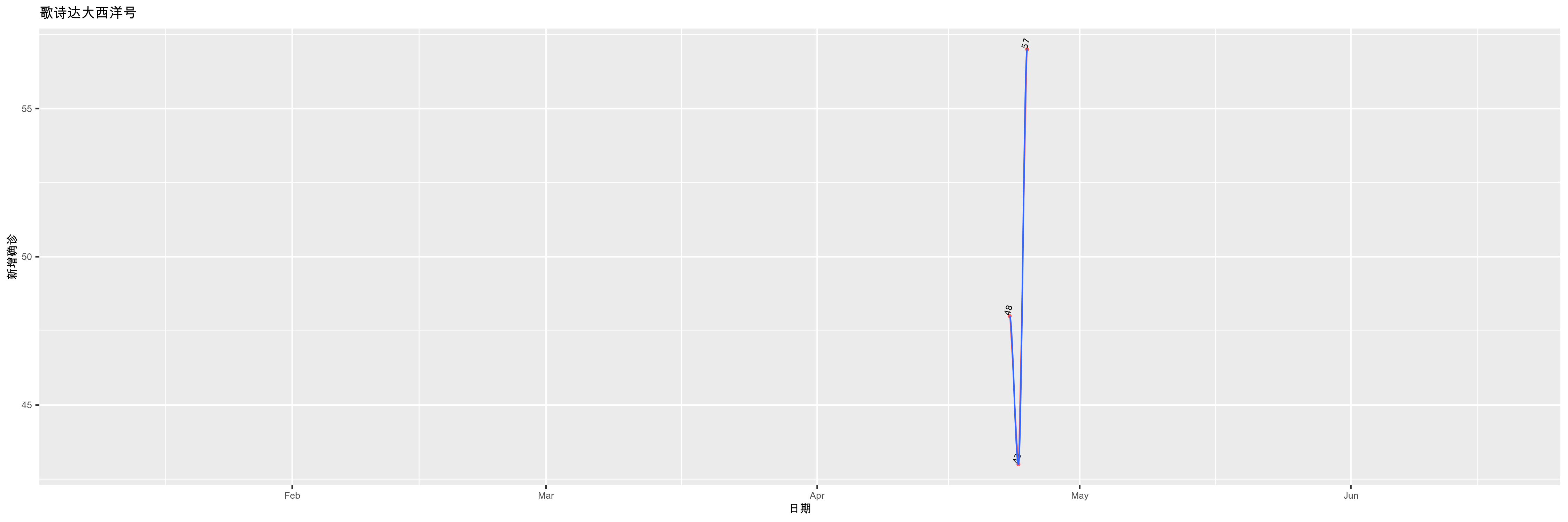 歌诗达大西洋号-新增确诊