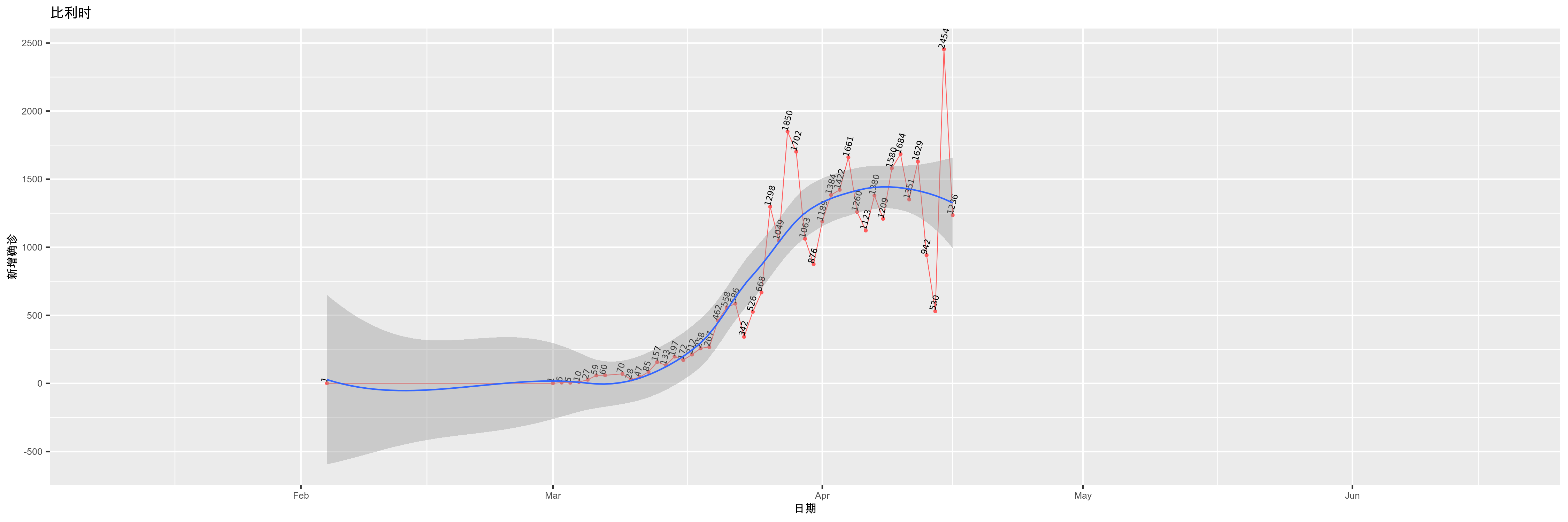 比利时-新增确诊