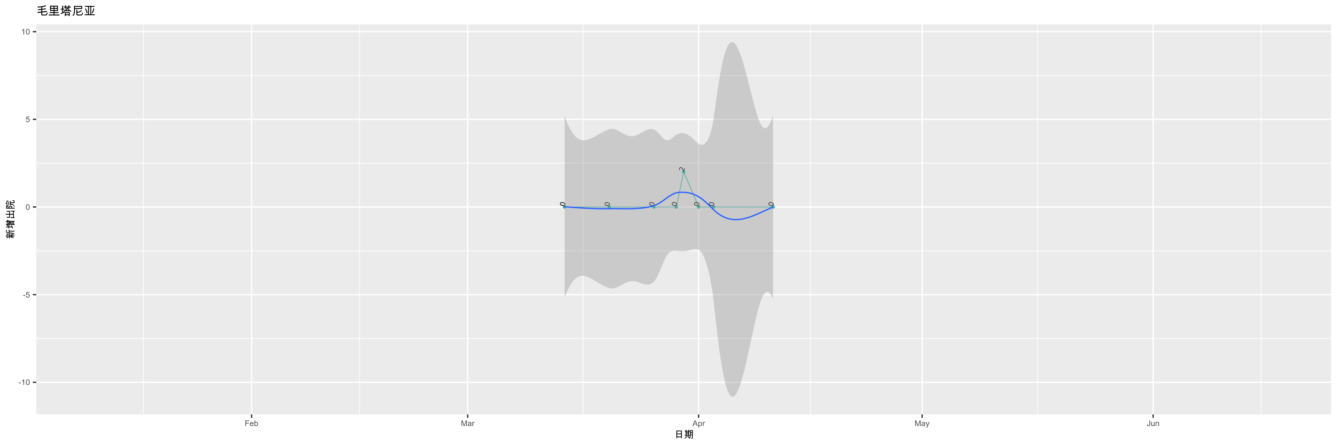 毛里塔尼亚-新增出院