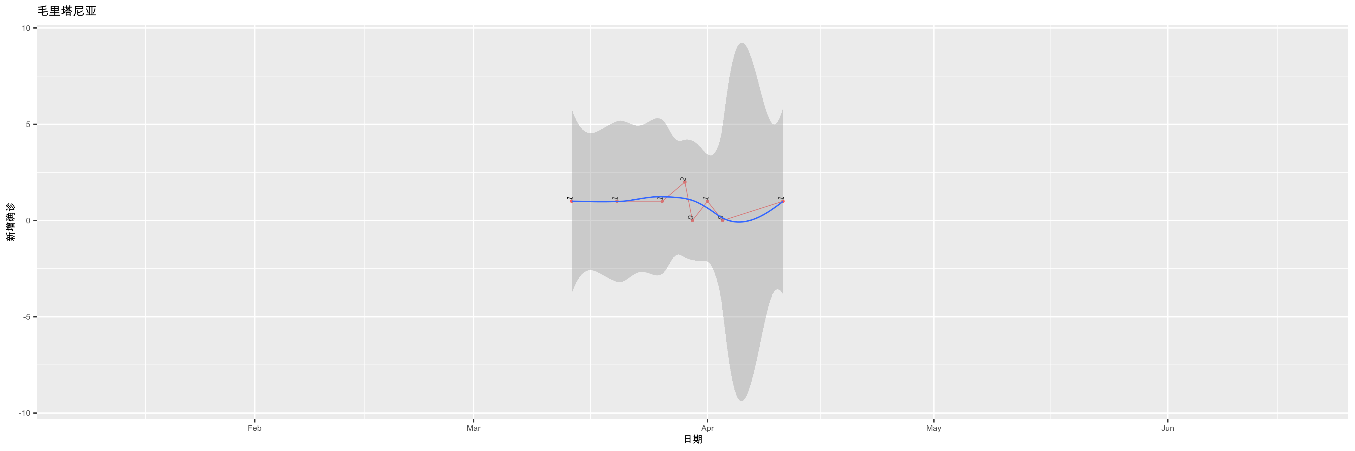 毛里塔尼亚-新增确诊