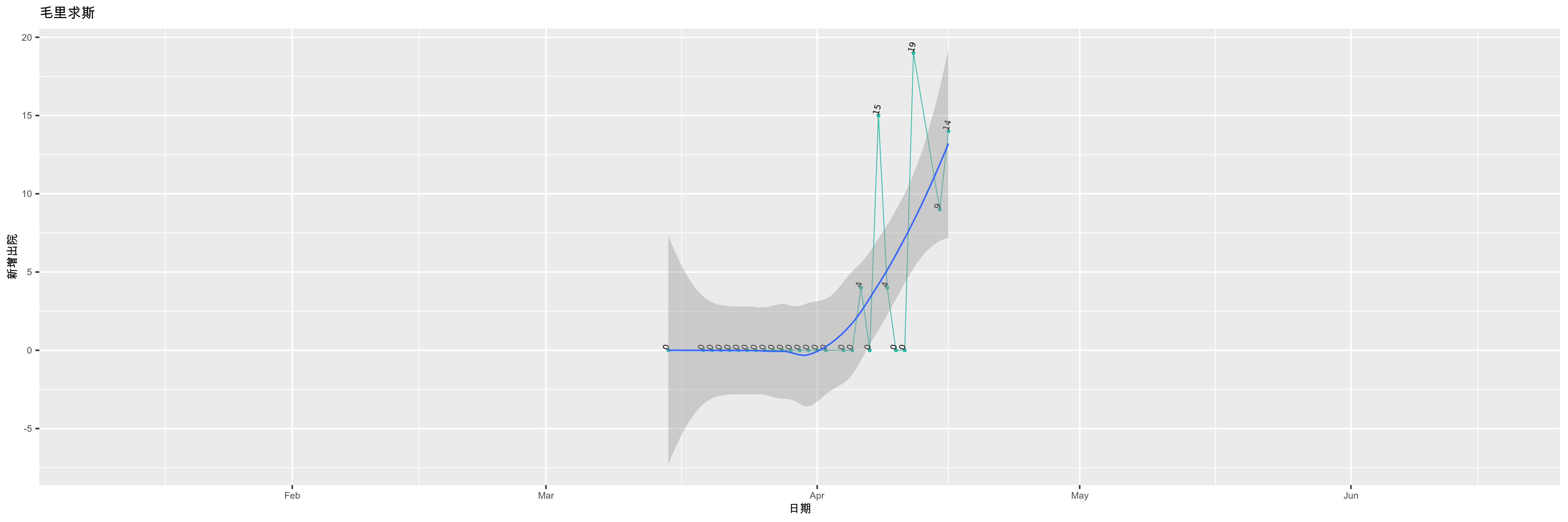 毛里求斯-新增出院