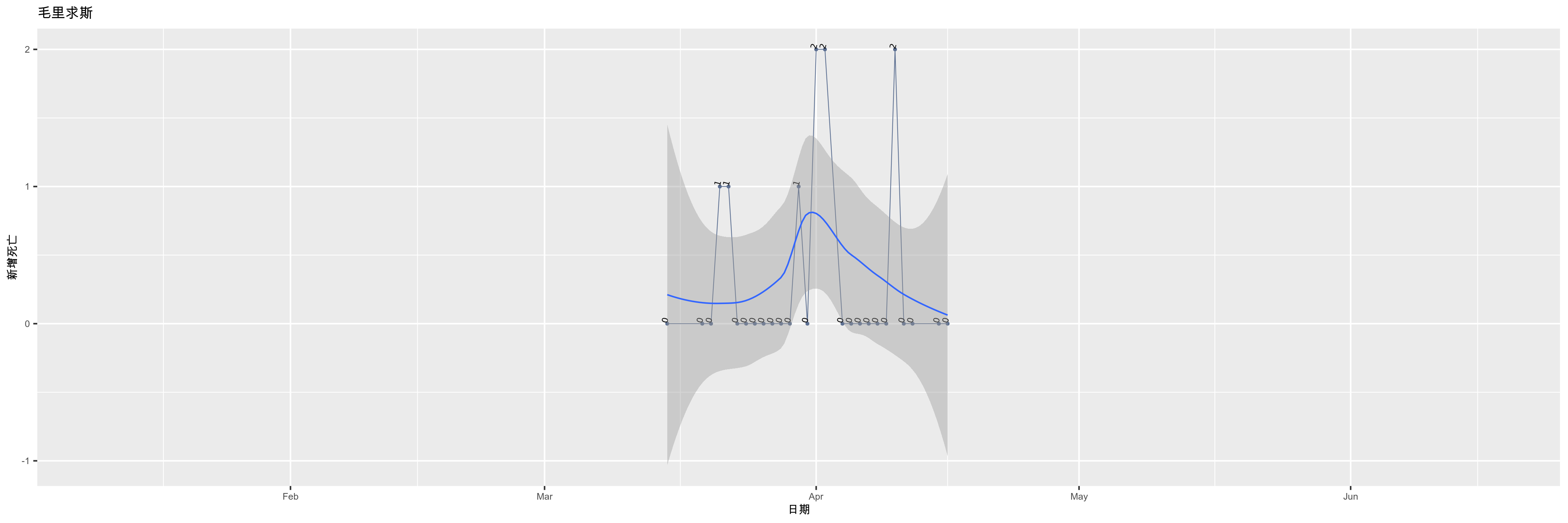毛里求斯-新增死亡
