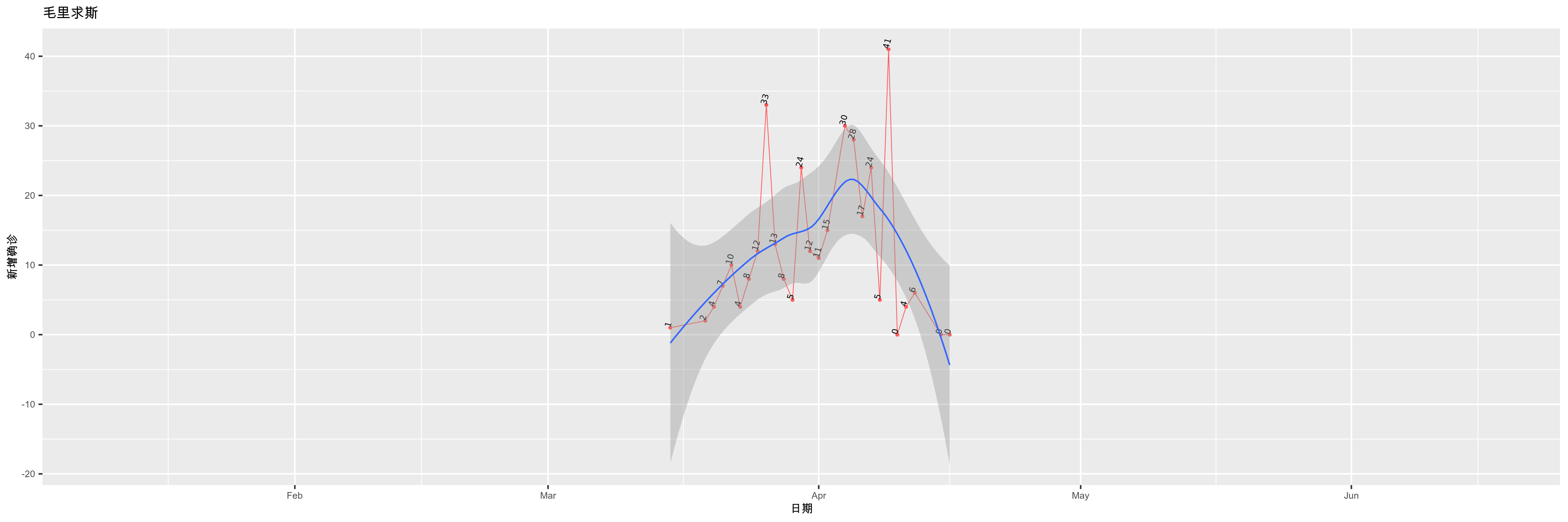 毛里求斯-新增确诊