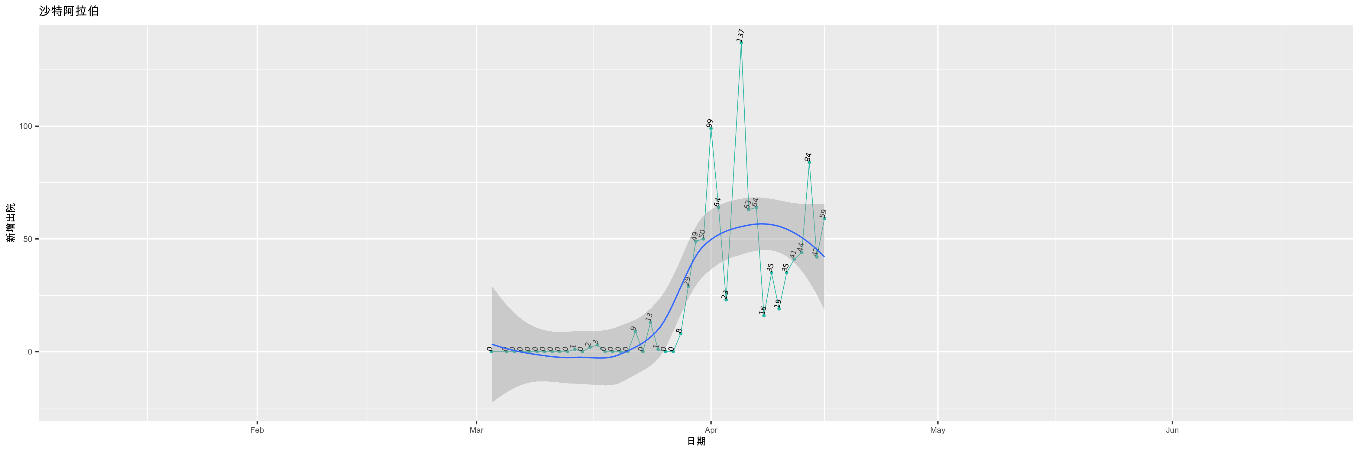 沙特阿拉伯-新增出院