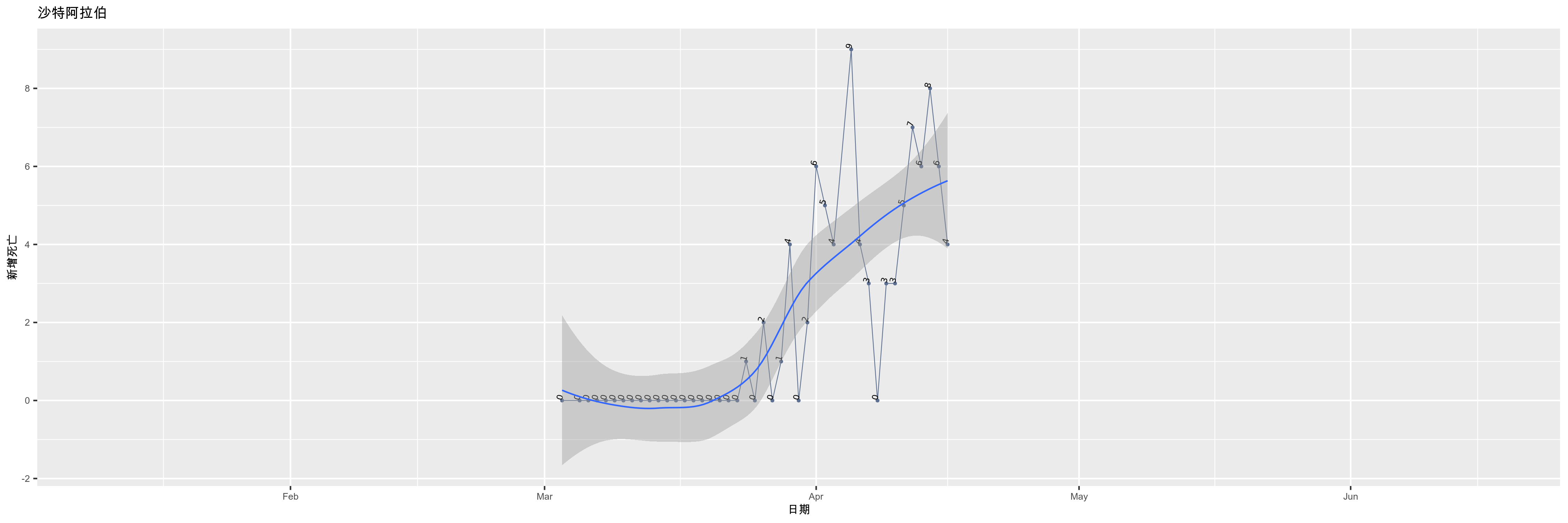 沙特阿拉伯-新增死亡