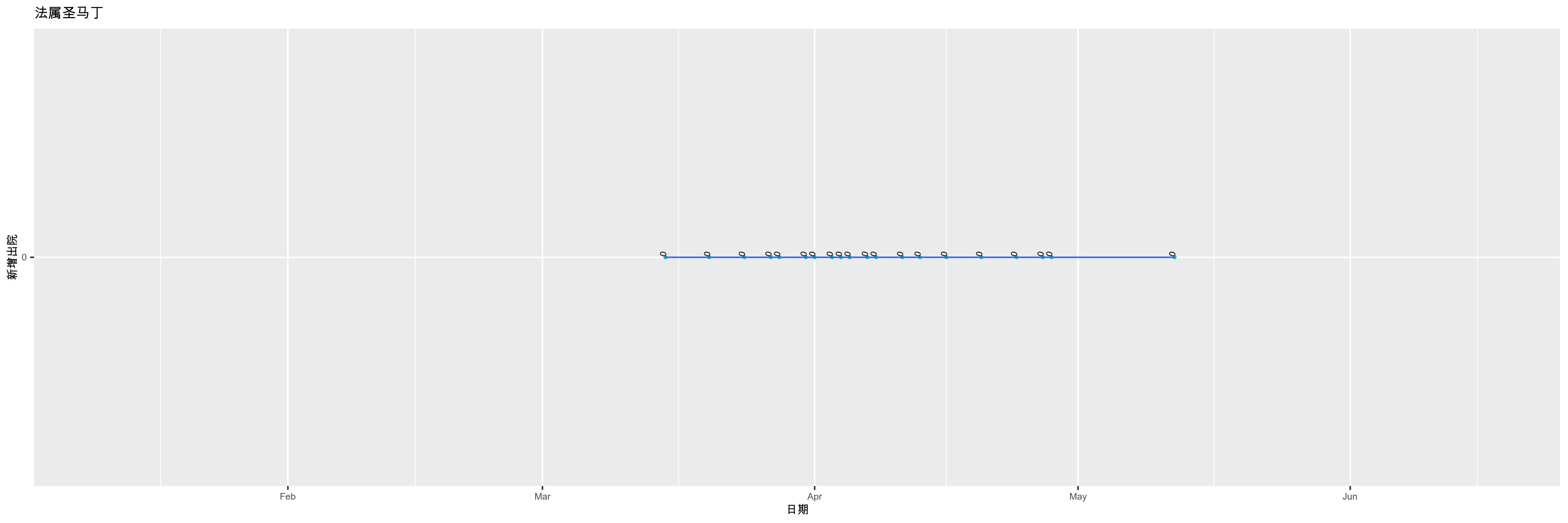 法属圣马丁-新增出院