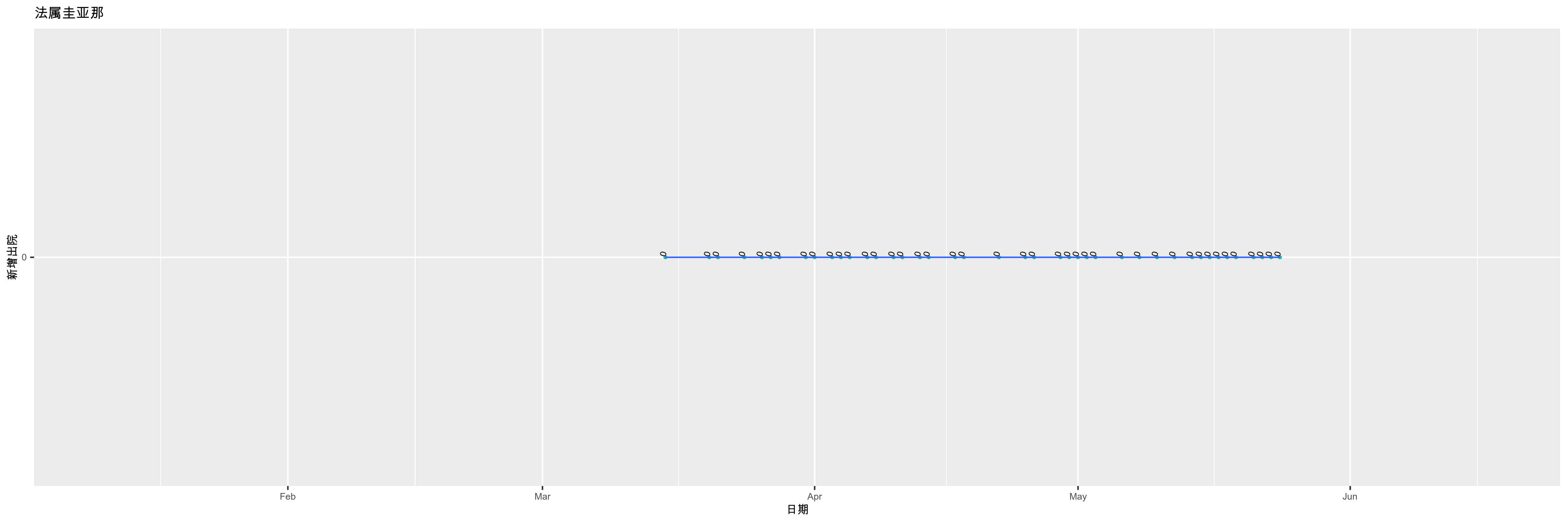法属圭亚那-新增出院