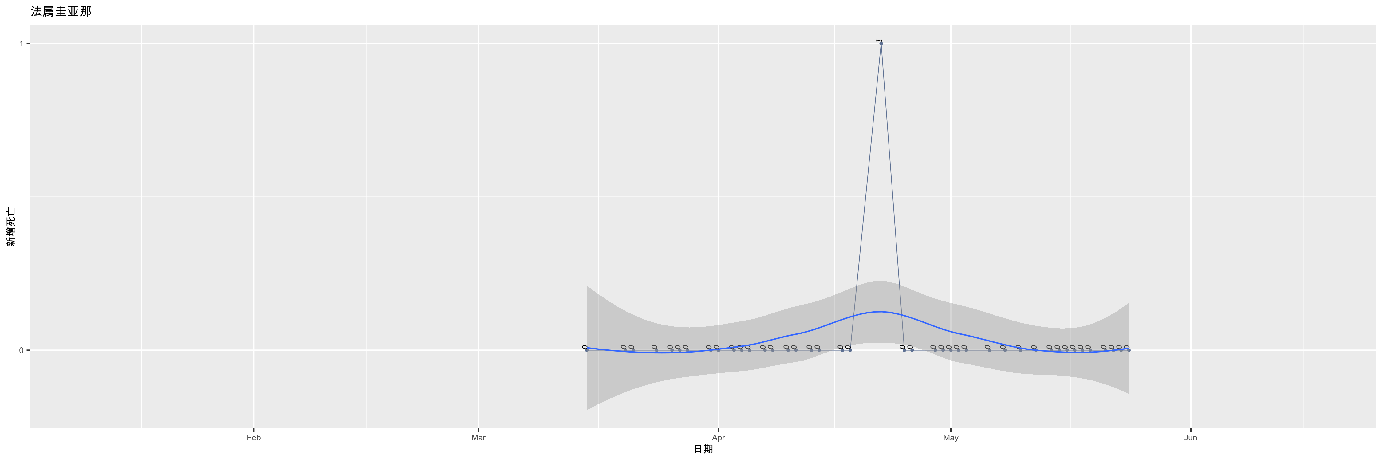 法属圭亚那-新增死亡