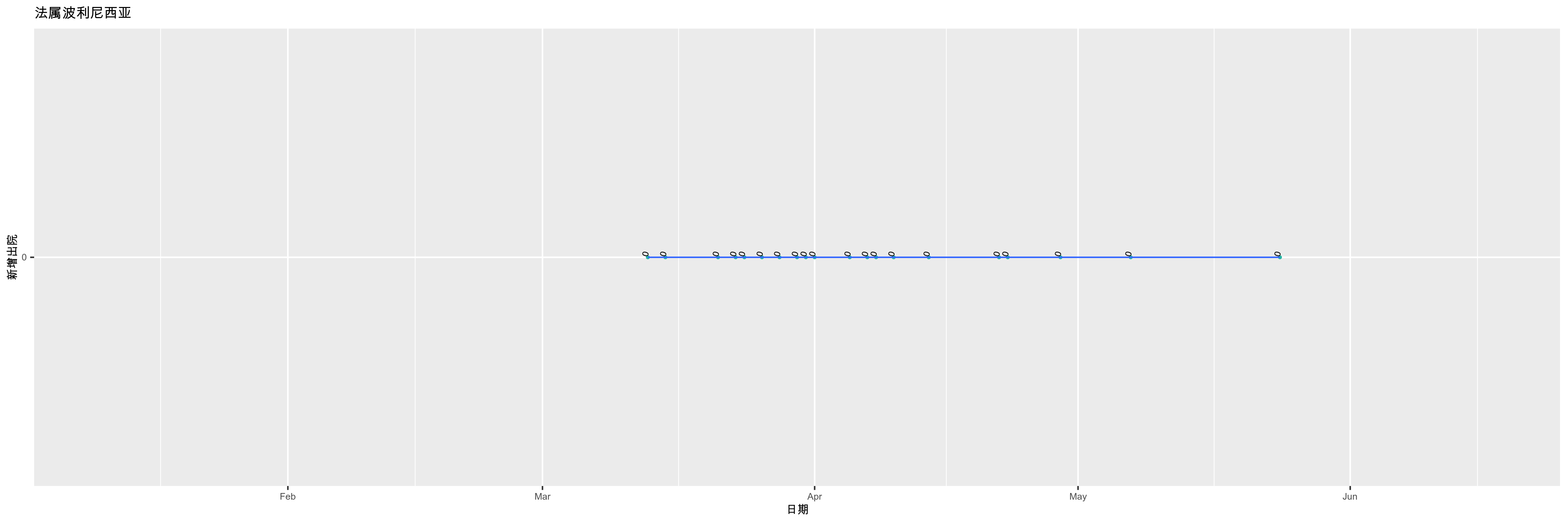 法属波利尼西亚-新增出院