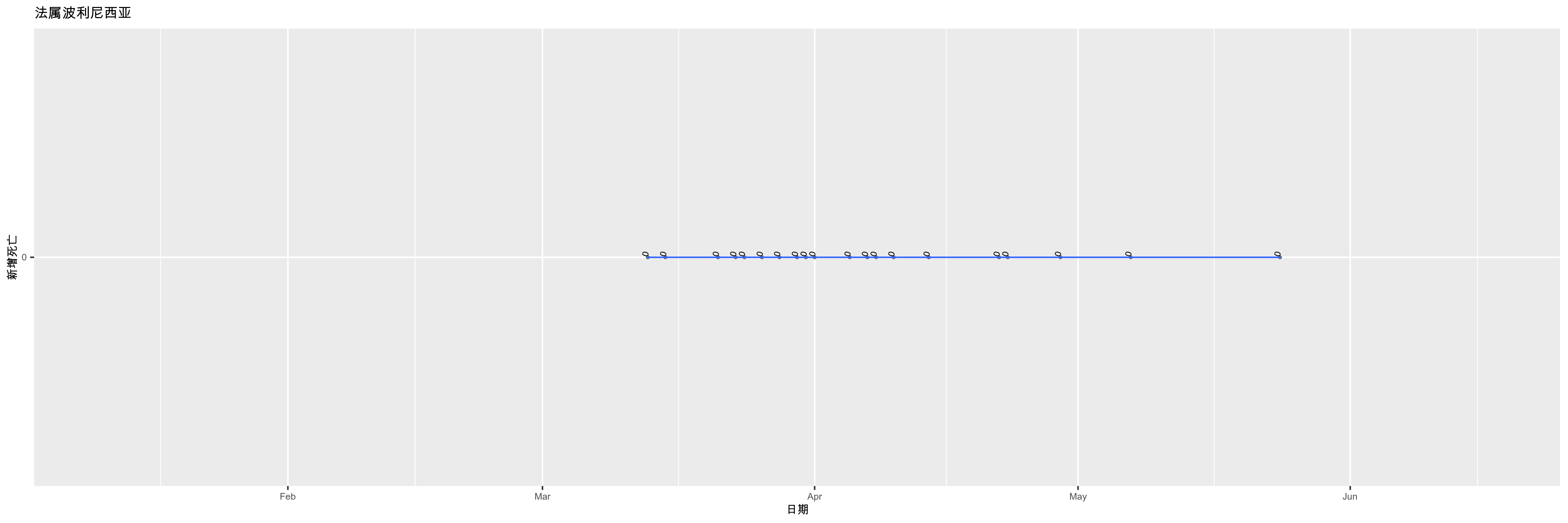 法属波利尼西亚-新增死亡