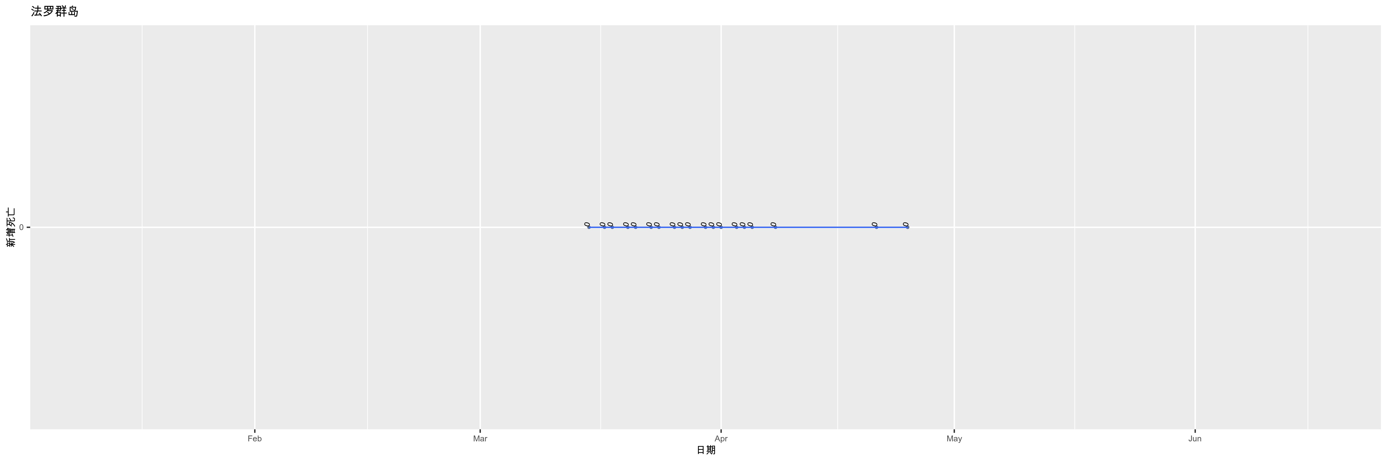 法罗群岛-新增死亡